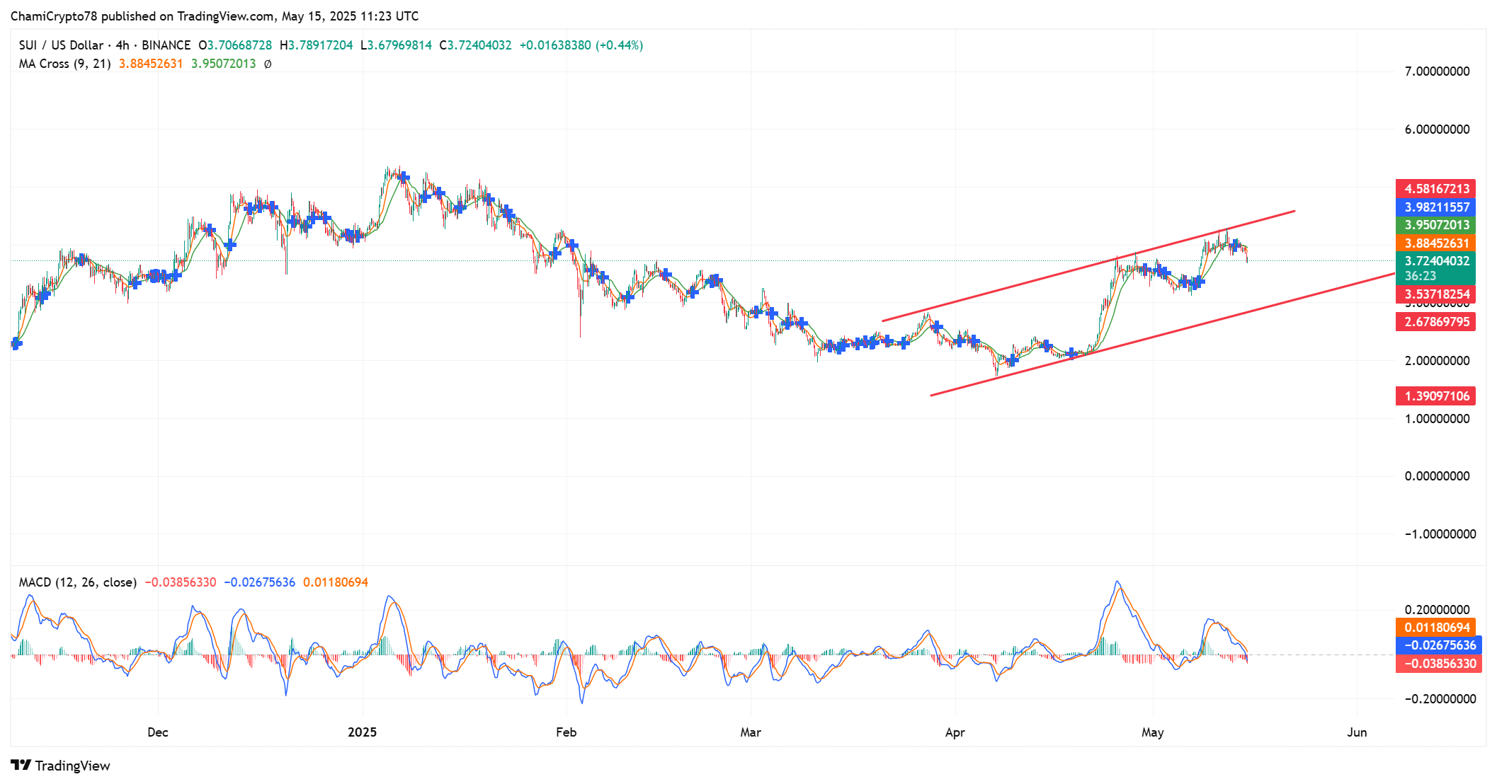 SUI DEX bùng nổ 89% – Lý do trader vẫn dè chừng? - Tin Tức Bitcoin - Cập Nhật Tin Tức Coin Mới Nhất 24/7 2025 SUI price action