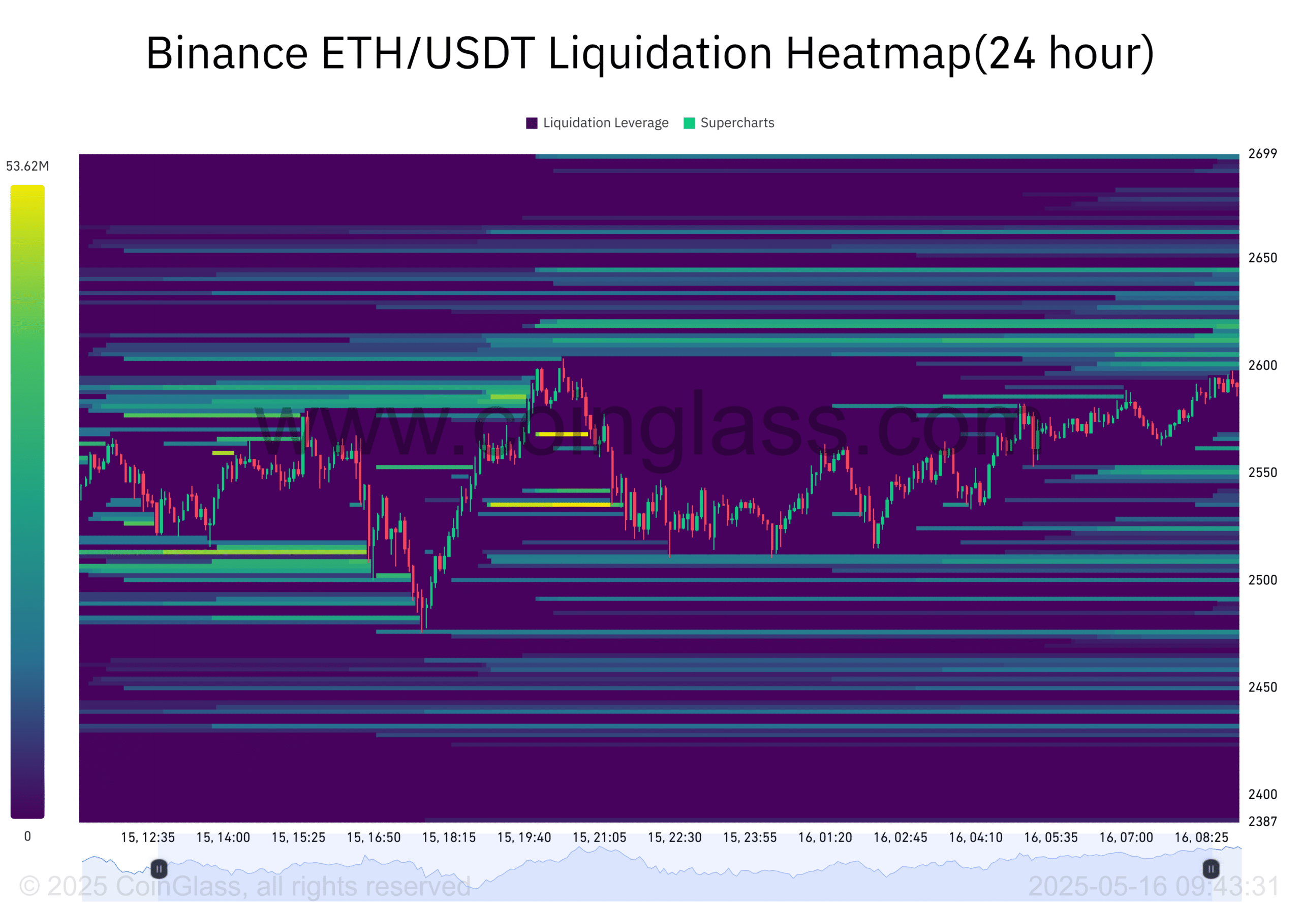 Binance mất 300K ETH: Cơ hội lớn cho phe bò? - Tin Tức Bitcoin - Cập Nhật Tin Tức Coin Mới Nhất 24/7 2025 ETH liquidation map