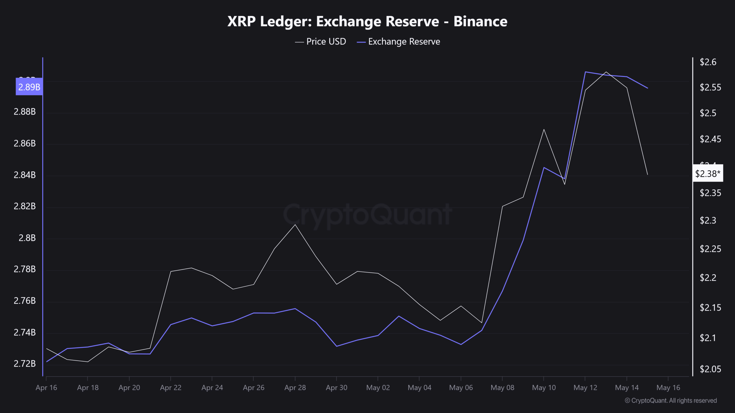 XRP gây căng thẳng trước khủng hoảng thanh khoản Bitcoin - Tin Tức Bitcoin - Cập Nhật Tin Tức Coin Mới Nhất 24/7 2025 XRP reserves