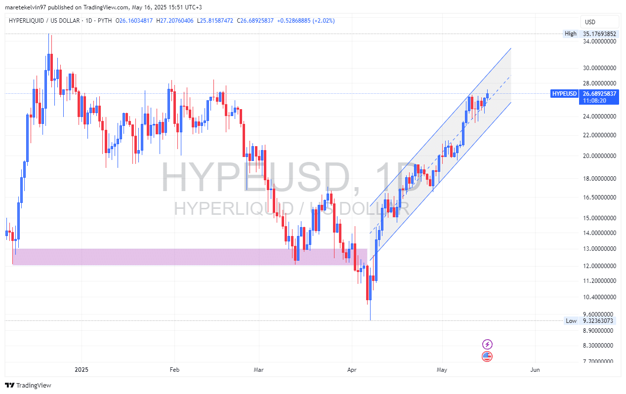 Hyperliquid tăng 9,5%, TVL vượt 1 tỷ USD—Cẩn trọng điều này - Tin Tức Bitcoin - Cập Nhật Tin Tức Coin Mới Nhất 24/7 2025 Hyperliquid tăng 9,5%, TVL vượt 1 tỷ USD—Cẩn trọng điều này - Tin Tức Bitcoin - Cập Nhật Tin Tức Coin Mới Nhất 24/7 2025