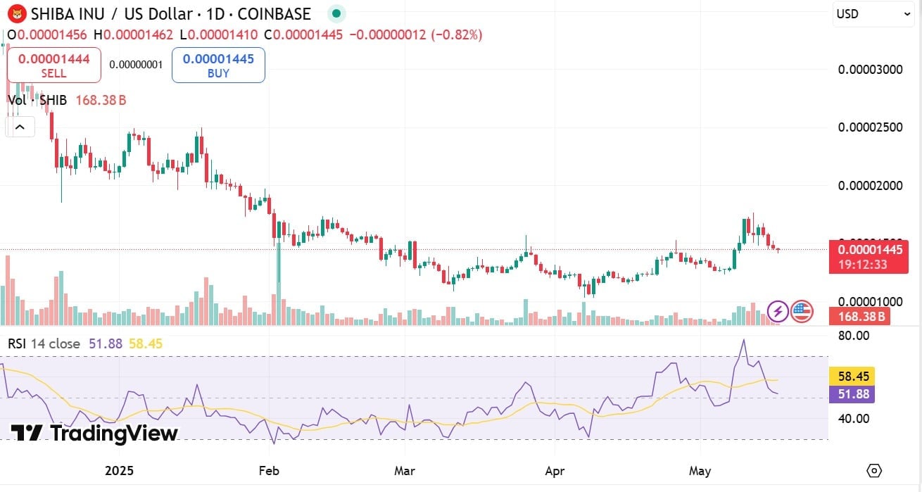Hoạt động cá voi Shiba Inu giảm 66% - Giá 0,000014 USD liệu có giữ vững? - Tin Tức Bitcoin - Cập Nhật Tin Tức Coin Mới Nhất 24/7 2025 Hoạt động cá voi Shiba Inu giảm 66% - Giá 0,000014 USD liệu có giữ vững? - Tin Tức Bitcoin - Cập Nhật Tin Tức Coin Mới Nhất 24/7 2025
