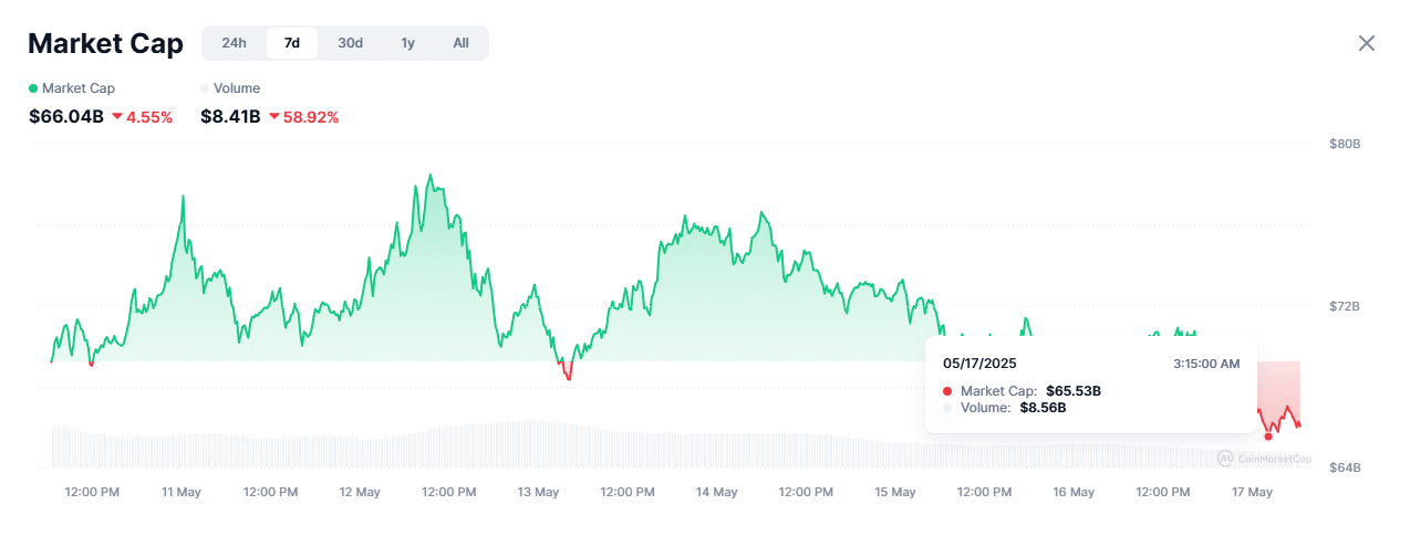 Vì sao memecoin rớt giá: BONK, FLOKI, FARTCOIN? - Tin Tức Bitcoin - Cập Nhật Tin Tức Coin Mới Nhất 24/7 2025 Vì sao memecoin rớt giá: BONK, FLOKI, FARTCOIN? - Tin Tức Bitcoin - Cập Nhật Tin Tức Coin Mới Nhất 24/7 2025