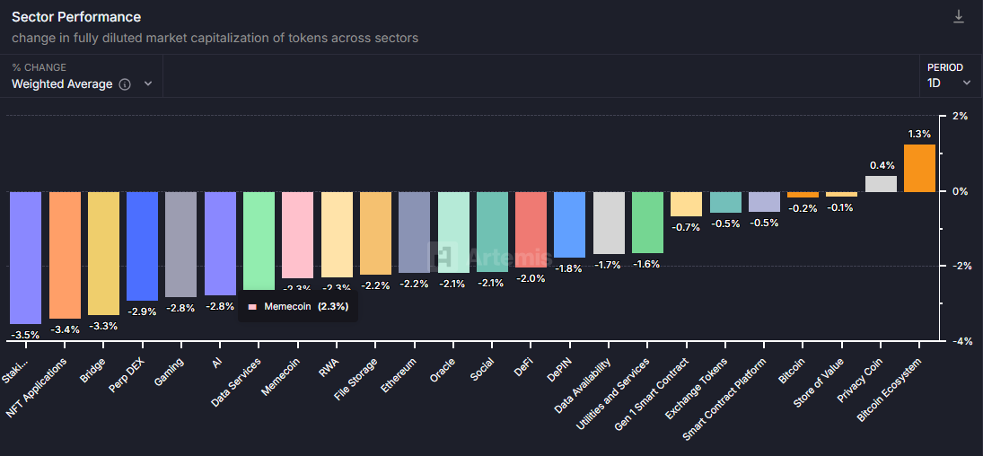 Vì sao memecoin rớt giá: BONK, FLOKI, FARTCOIN? - Tin Tức Bitcoin - Cập Nhật Tin Tức Coin Mới Nhất 24/7 2025 Vì sao memecoin rớt giá: BONK, FLOKI, FARTCOIN? - Tin Tức Bitcoin - Cập Nhật Tin Tức Coin Mới Nhất 24/7 2025