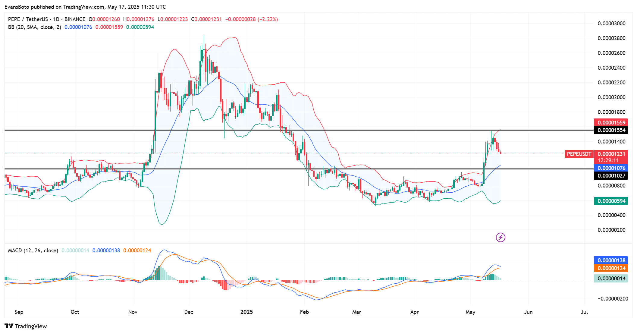 PEPE giảm 8%, cá voi kích hoạt: Tiếp theo là gì? - Tin Tức Bitcoin - Cập Nhật Tin Tức Coin Mới Nhất 24/7 2025 PEPE giảm 8%, cá voi kích hoạt: Tiếp theo là gì? - Tin Tức Bitcoin - Cập Nhật Tin Tức Coin Mới Nhất 24/7 2025