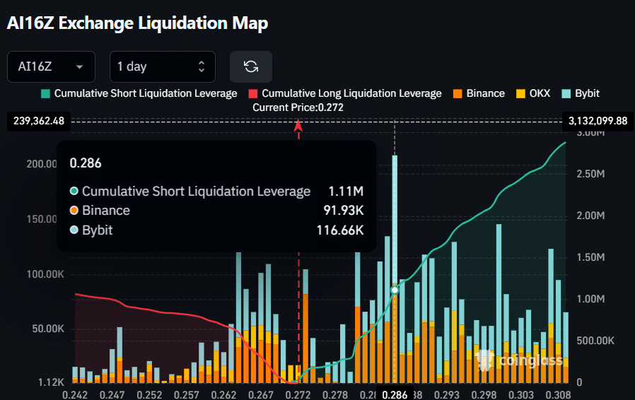 AI16Z giảm 35% trong 4 ngày - Nỗi lo của trader - Tin Tức Bitcoin - Cập Nhật Tin Tức Coin Mới Nhất 24/7 2025 AI16Z Exchange Liquidation Map