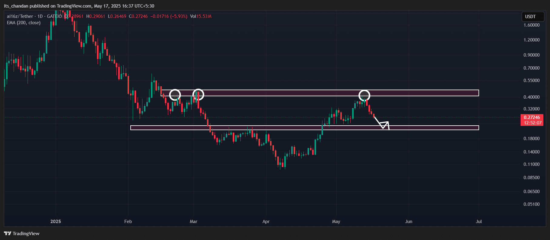 AI16Z giảm 35% trong 4 ngày - Nỗi lo của trader - Tin Tức Bitcoin - Cập Nhật Tin Tức Coin Mới Nhất 24/7 2025 AI16Z price action