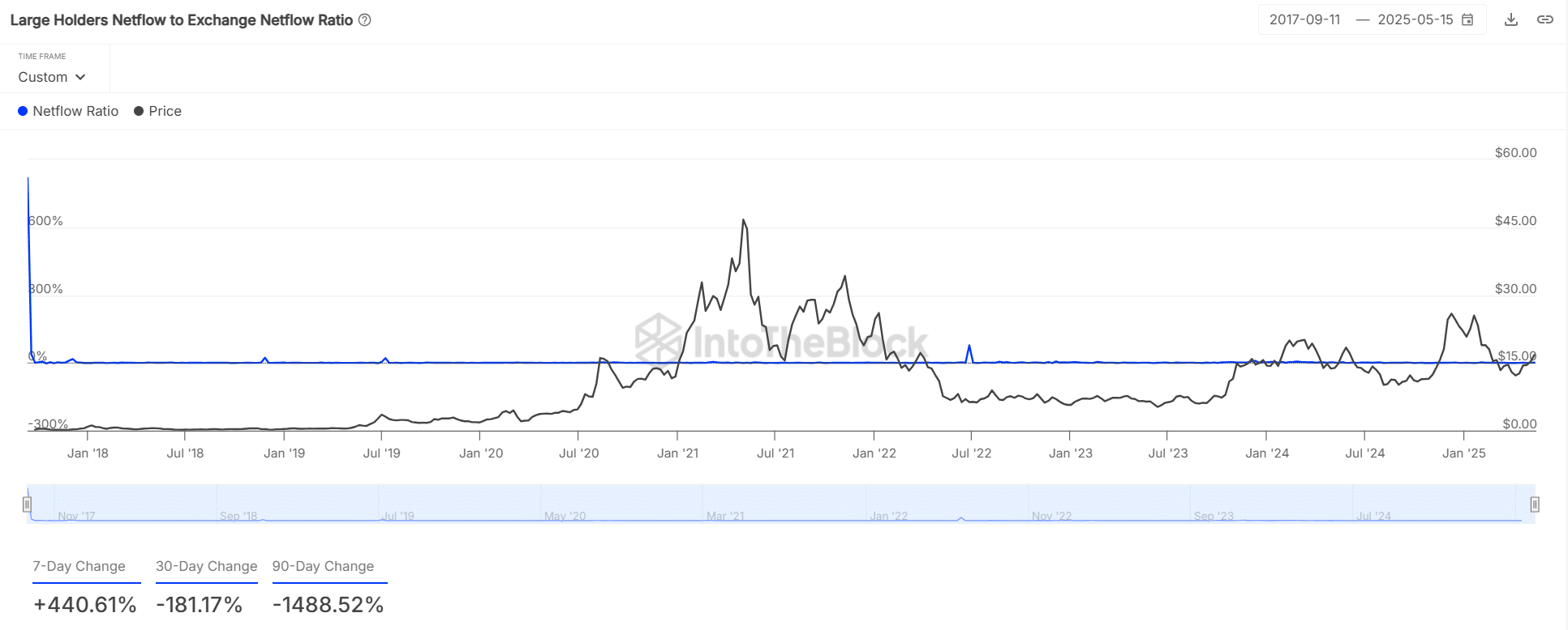 Chainlink bán tháo: Nhà đầu tư nhỏ sẽ cầm cự? - Tin Tức Bitcoin - Cập Nhật Tin Tức Coin Mới Nhất 24/7 2025 Chainlink bán tháo: Nhà đầu tư nhỏ sẽ cầm cự? - Tin Tức Bitcoin - Cập Nhật Tin Tức Coin Mới Nhất 24/7 2025