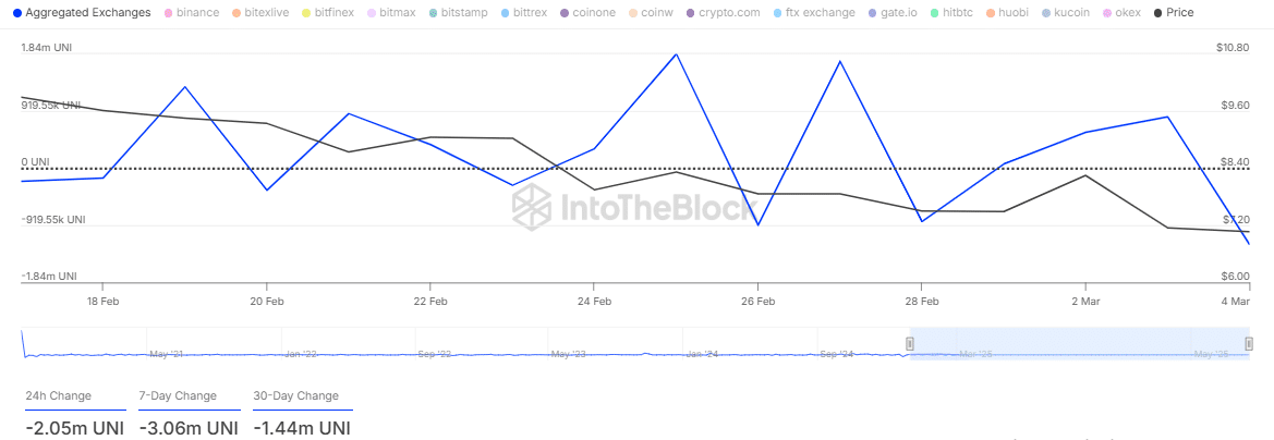 Giá Uniswap giảm mạnh, nhưng phe bò UNI kiên cường - Tin Tức Bitcoin - Cập Nhật Tin Tức Coin Mới Nhất 24/7 2025 Giá Uniswap giảm mạnh, nhưng phe bò UNI kiên cường - Tin Tức Bitcoin - Cập Nhật Tin Tức Coin Mới Nhất 24/7 2025