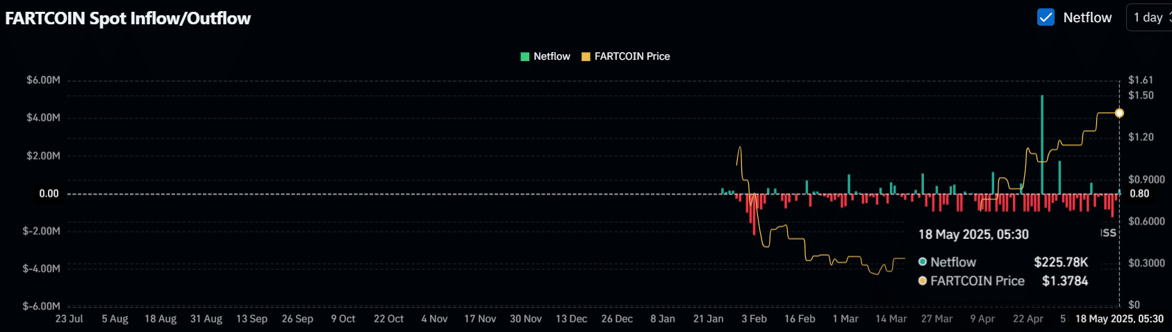 FARTCOIN lo ngại: Khả năng giảm 45% đang đến gần nếu… - Tin Tức Bitcoin - Cập Nhật Tin Tức Coin Mới Nhất 24/7 2025 FARTCOIN Spot Inflow/Outflow