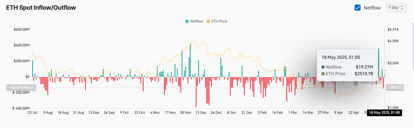 ETH vs. S&P 500: Vì sao nhà đầu tư vẫn bán ra? - Tin Tức Bitcoin - Cập Nhật Tin Tức Coin Mới Nhất 24/7 2025 ETH vs. S&P 500: Vì sao nhà đầu tư vẫn bán ra? - Tin Tức Bitcoin - Cập Nhật Tin Tức Coin Mới Nhất 24/7 2025