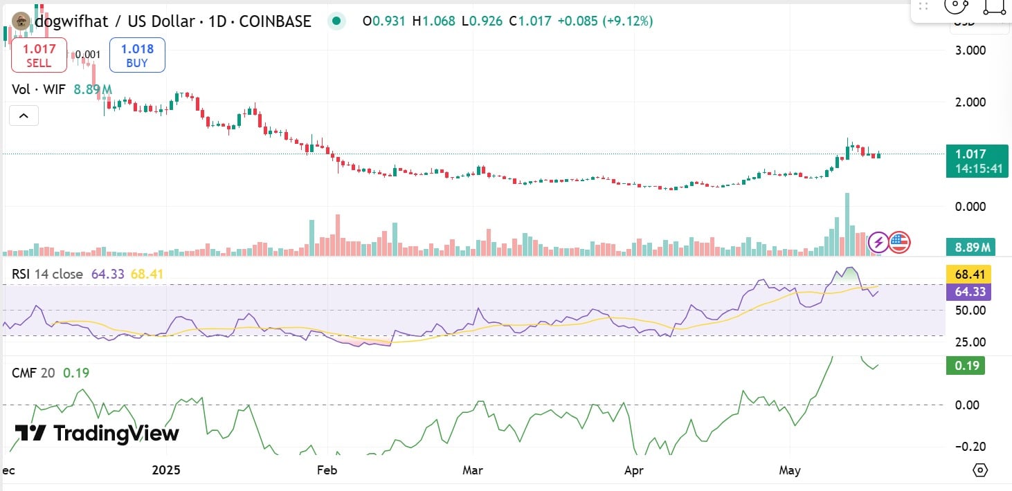 Dogwifhat: Cuộc chiến giá, WIF sẽ chạm 1,28 USD? - Tin Tức Bitcoin - Cập Nhật Tin Tức Coin Mới Nhất 24/7 2025 Dogwifhat: Cuộc chiến giá, WIF sẽ chạm 1,28 USD? - Tin Tức Bitcoin - Cập Nhật Tin Tức Coin Mới Nhất 24/7 2025