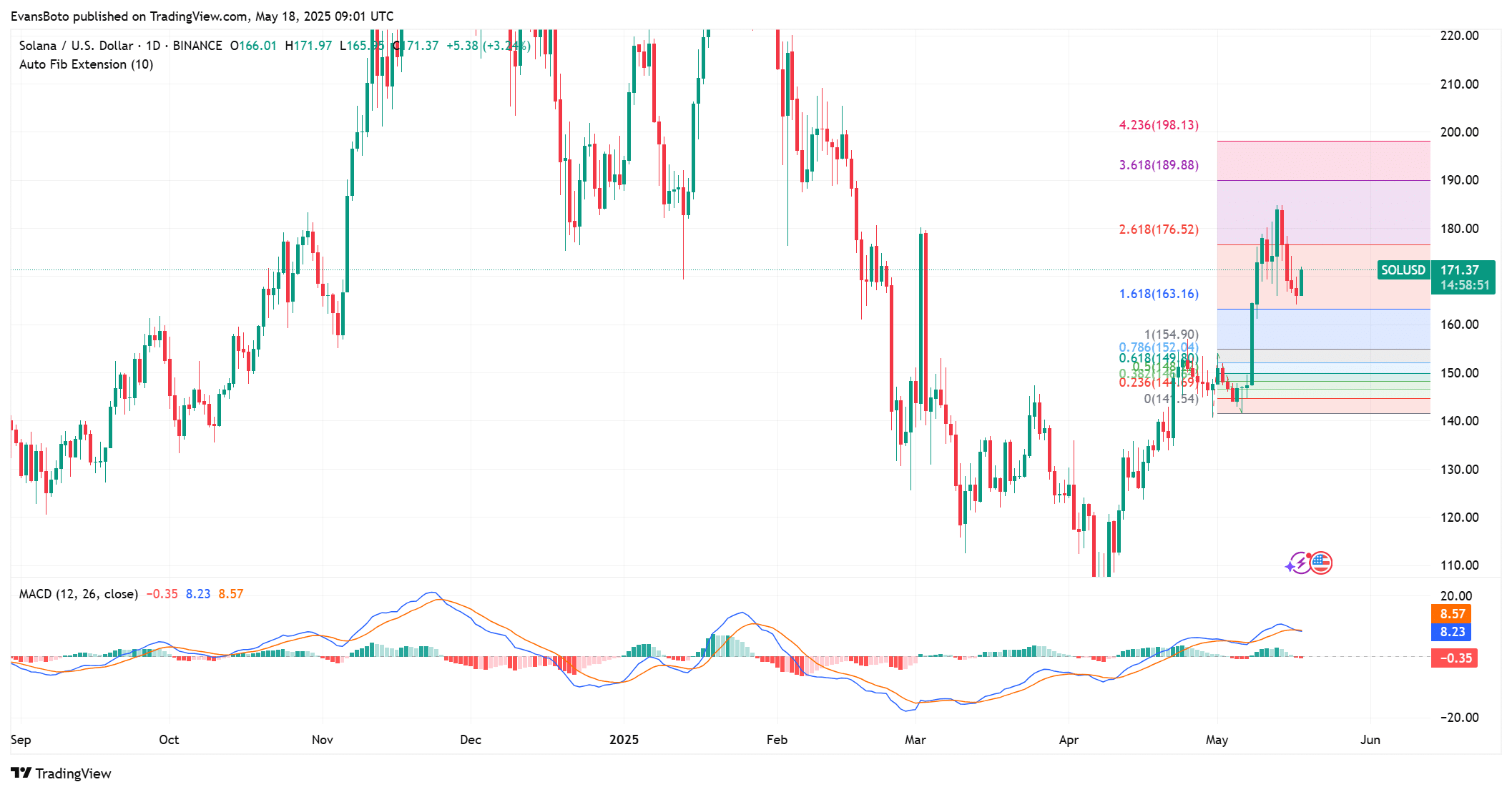 Solana vượt 170 USD: Bò có thể ép short squeeze? - Tin Tức Bitcoin - Cập Nhật Tin Tức Coin Mới Nhất 24/7 2025 Solana vượt 170 USD: Bò có thể ép short squeeze? - Tin Tức Bitcoin - Cập Nhật Tin Tức Coin Mới Nhất 24/7 2025