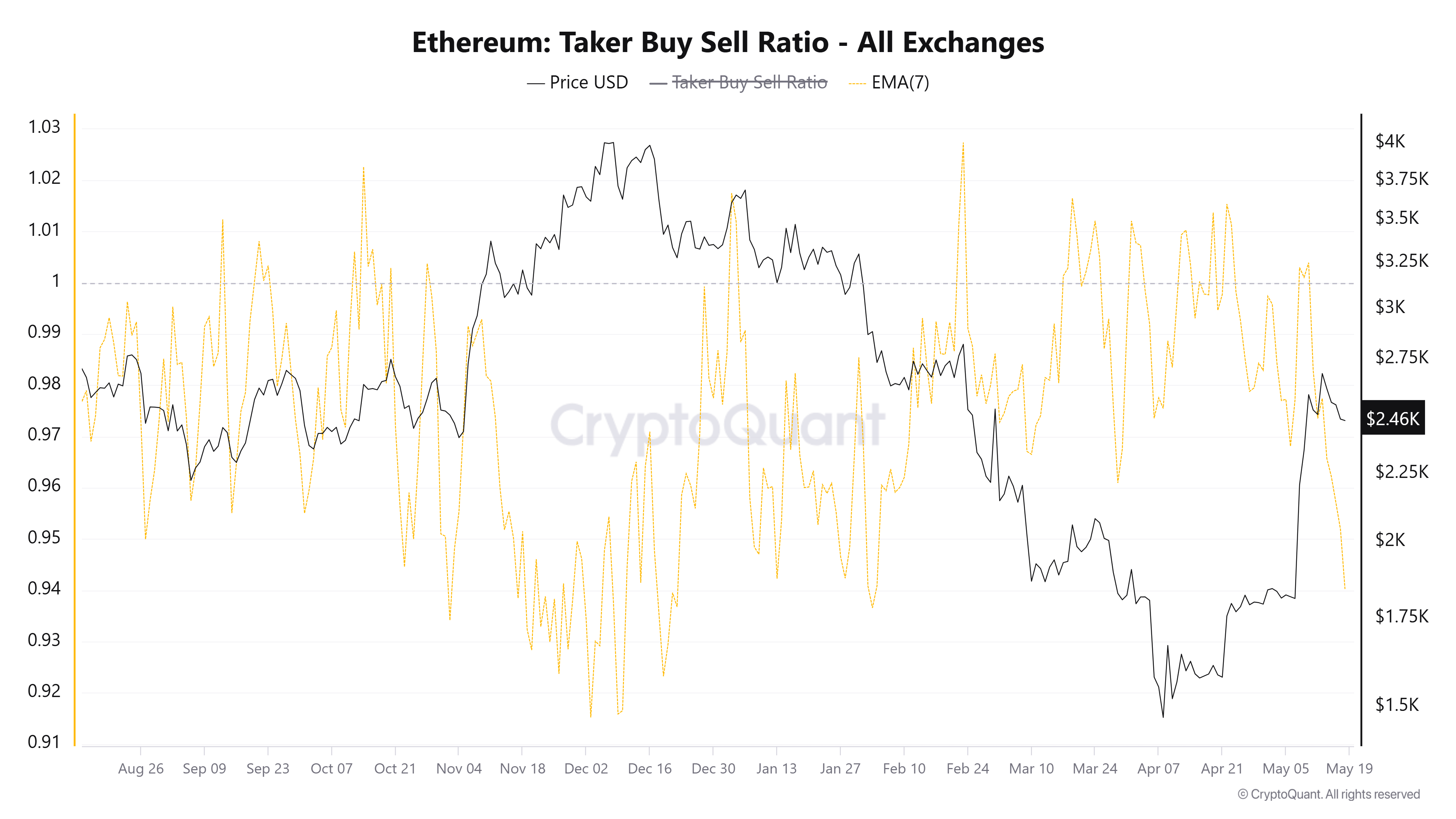 Ethereum và dấu hiệu thị trường tháng 12.2024: Ý nghĩa? - Tin Tức Bitcoin - Cập Nhật Tin Tức Coin Mới Nhất 24/7 2025 Ethereum Taker Buy Sell Ratio