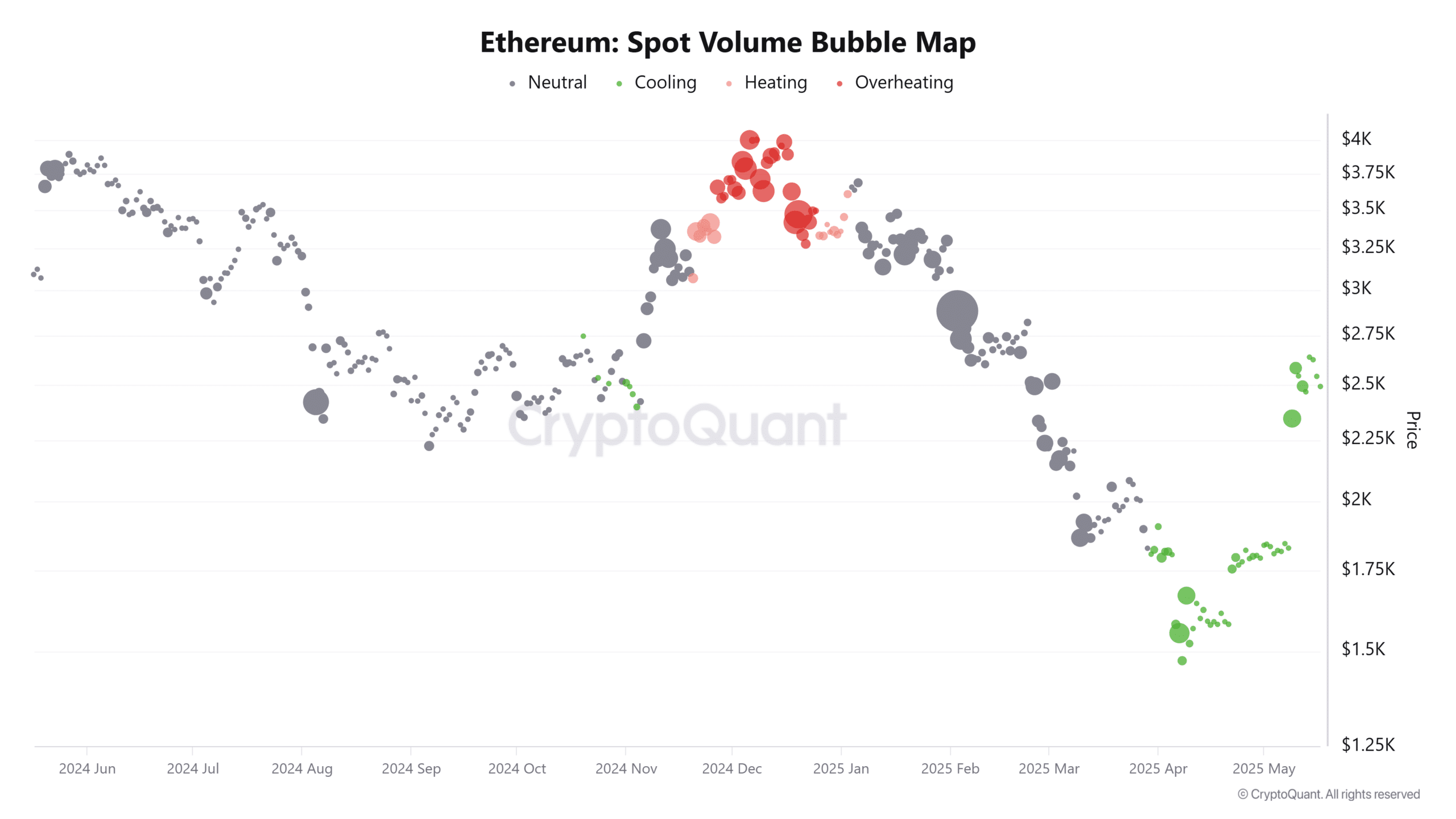 Ethereum và dấu hiệu thị trường tháng 12.2024: Ý nghĩa? - Tin Tức Bitcoin - Cập Nhật Tin Tức Coin Mới Nhất 24/7 2025 Ethereum Spot Volume Bubble Map