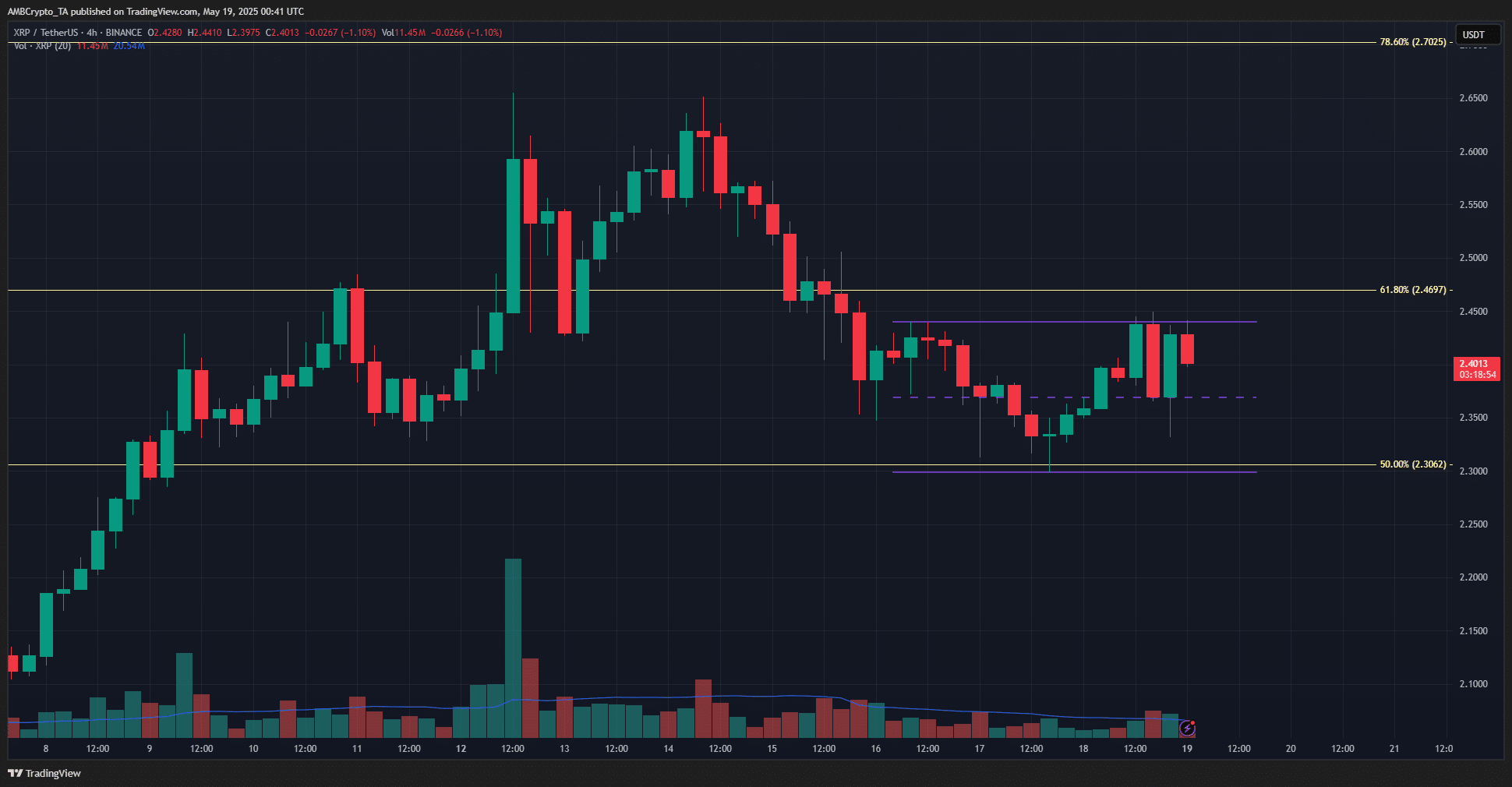 Dự đoán giá XRP: Tín hiệu trái chiều sẽ đưa giá tăng! - Tin Tức Bitcoin - Cập Nhật Tin Tức Coin Mới Nhất 24/7 2025 XRP 4-hour Chart