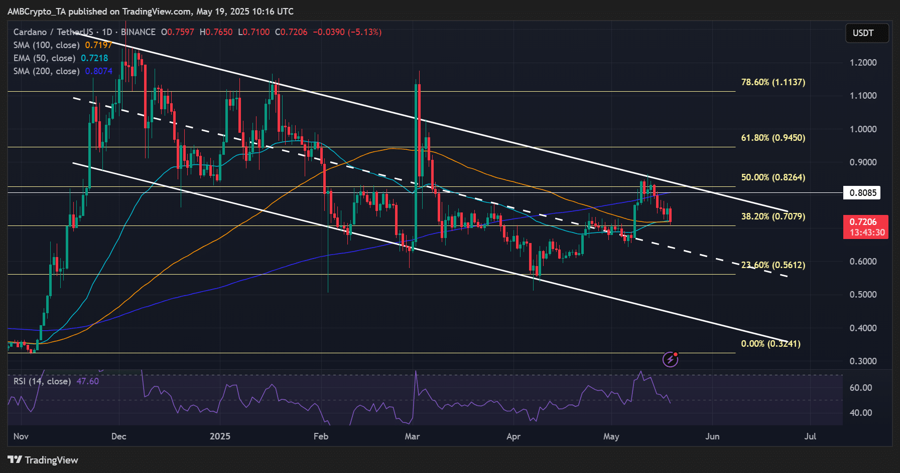 Vụ bê bối Cardano tái xuất: ADA sẽ đảo chiều? - Tin Tức Bitcoin - Cập Nhật Tin Tức Coin Mới Nhất 24/7 2025 Cardano