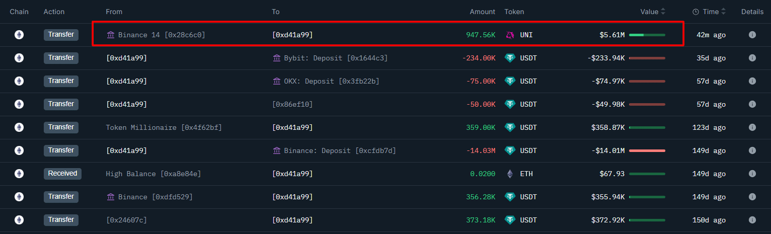 Uniswap: UNI có phục hồi 7 USD? Khám phá dữ liệu quan trọng - Tin Tức Bitcoin - Cập Nhật Tin Tức Coin Mới Nhất 24/7 2025 uni