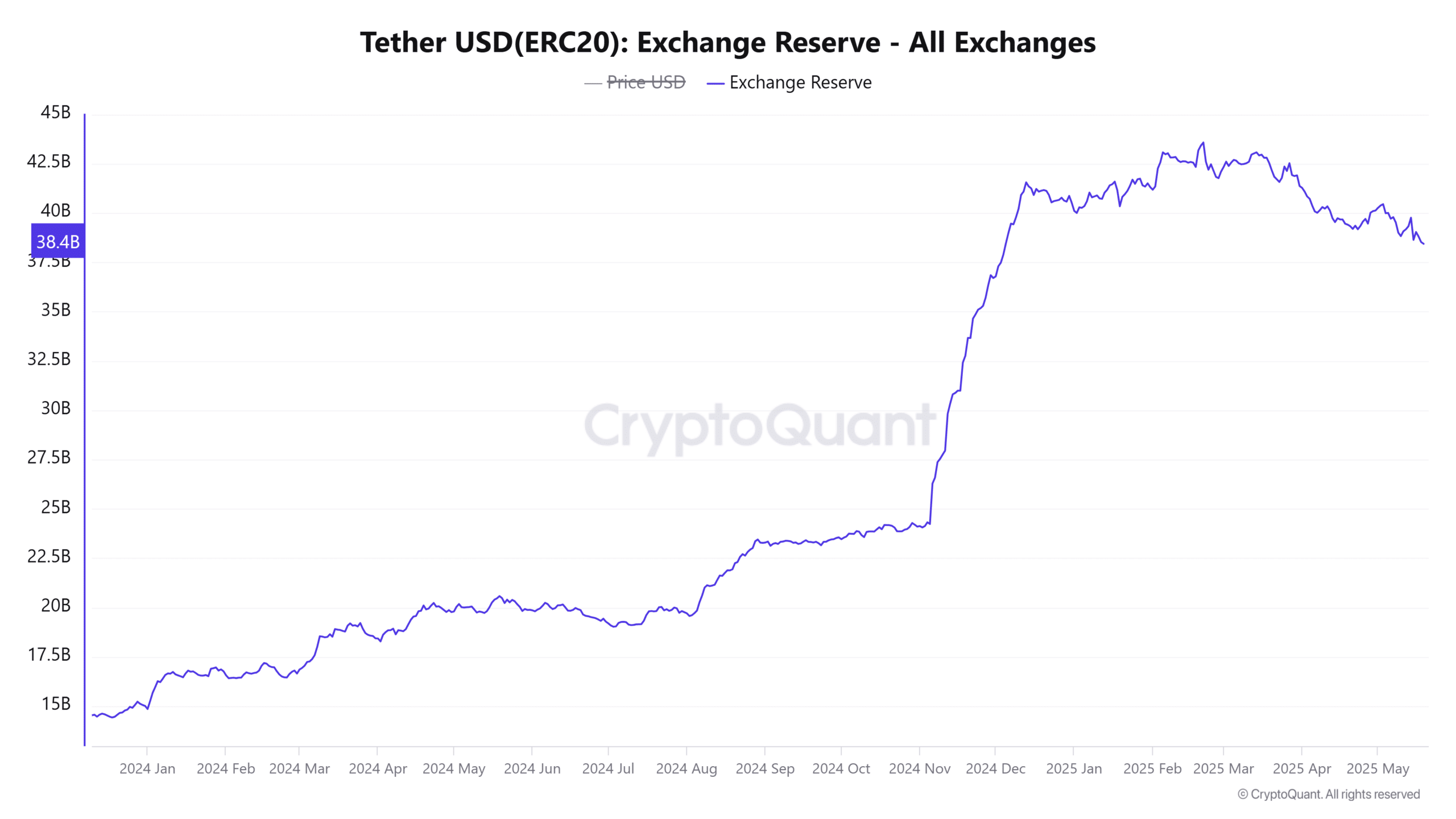 Dự đoán thị trường altcoin khi lực mua suy giảm - Tin Tức Bitcoin - Cập Nhật Tin Tức Coin Mới Nhất 24/7 2025 Tether Exchange Reserve