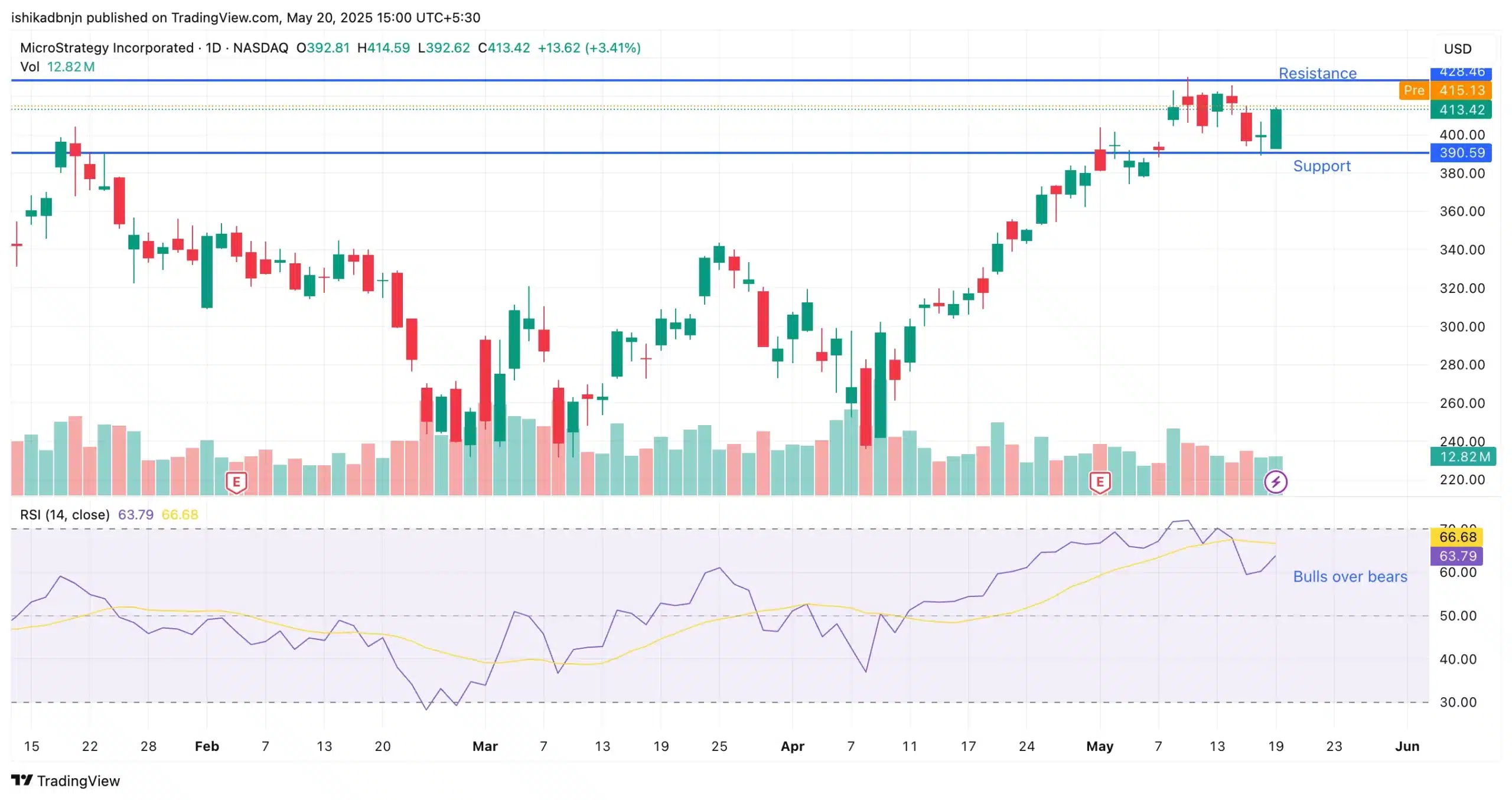 Cổ phiếu Coinbase tăng vọt dù gặp rủi ro bảo mật - Tin Tức Bitcoin - Cập Nhật Tin Tức Coin Mới Nhất 24/7 2025 MSTR Stock
