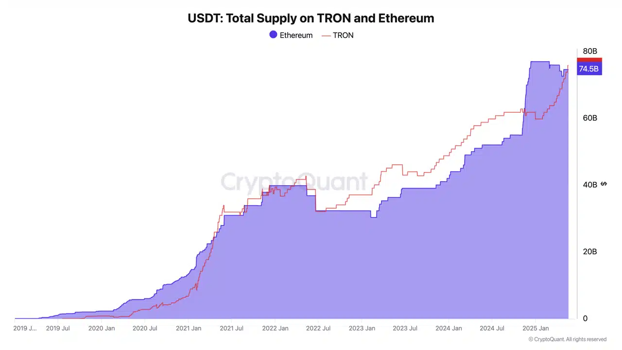 Tron vượt mặt Ethereum: 23 tỷ USD USDT/ngày - Tin Tức Bitcoin - Cập Nhật Tin Tức Coin Mới Nhất 24/7 2025 tron