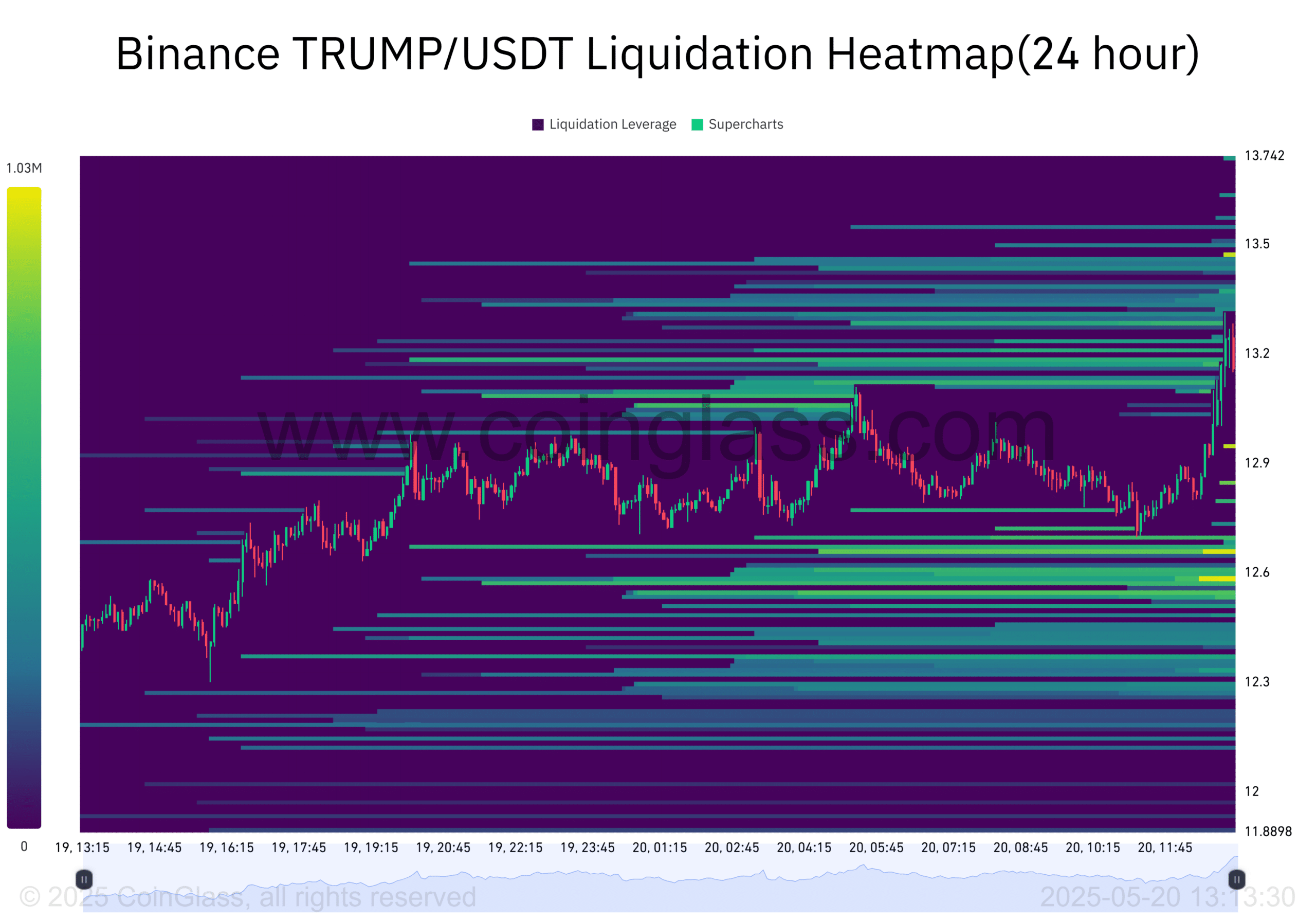 TRUMP tăng giá 13,84 USD – Giá 15,98 USD sắp đến? - Tin Tức Bitcoin - Cập Nhật Tin Tức Coin Mới Nhất 24/7 2025 TRUMP liquidation map