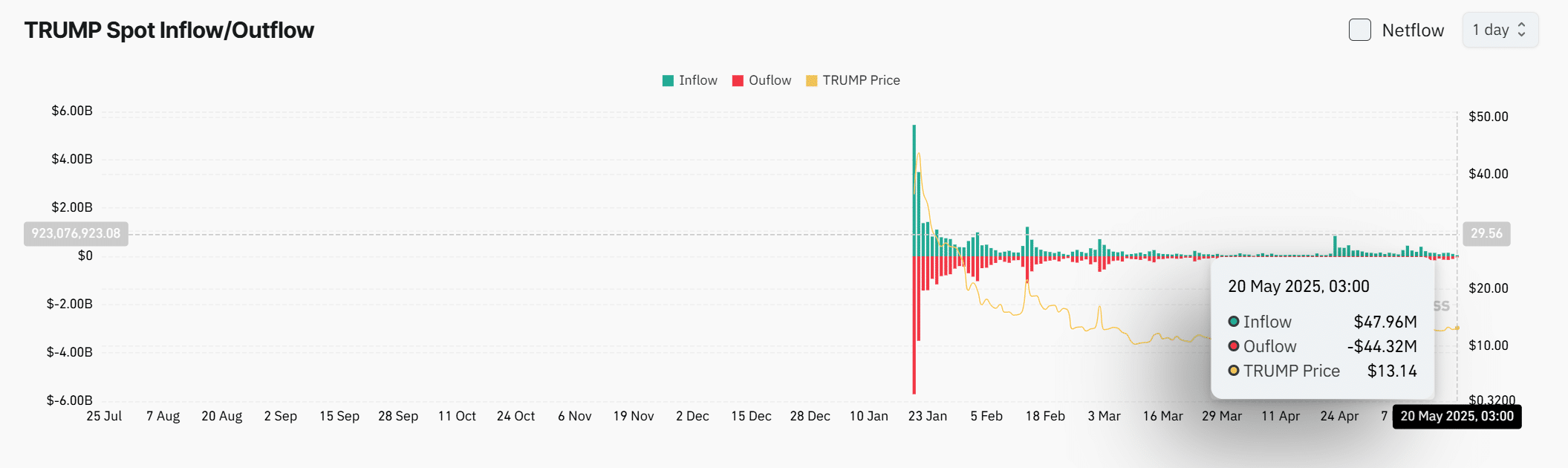TRUMP tăng giá 13,84 USD – Giá 15,98 USD sắp đến? - Tin Tức Bitcoin - Cập Nhật Tin Tức Coin Mới Nhất 24/7 2025 TRUMP tăng giá 13,84 USD – Giá 15,98 USD sắp đến? - Tin Tức Bitcoin - Cập Nhật Tin Tức Coin Mới Nhất 24/7 2025