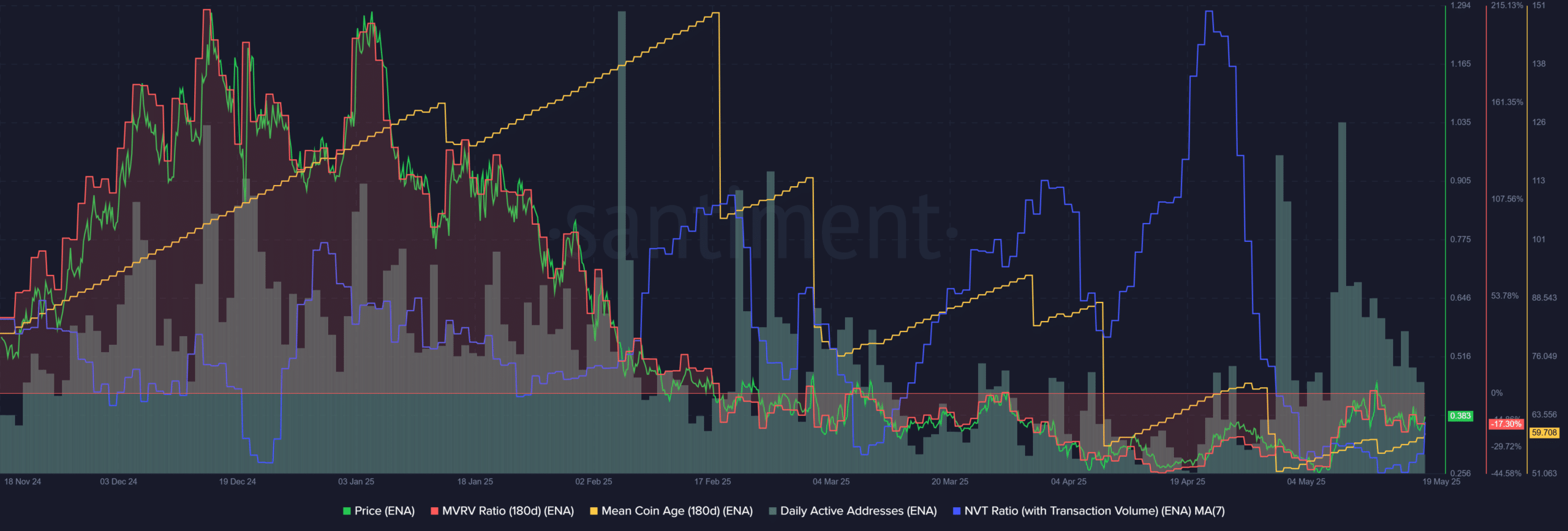 Ethena tăng giá nhẹ: Các nhà đầu tư nên cẩn trọng - Tin Tức Bitcoin - Cập Nhật Tin Tức Coin Mới Nhất 24/7 2025 Ethena Santiment