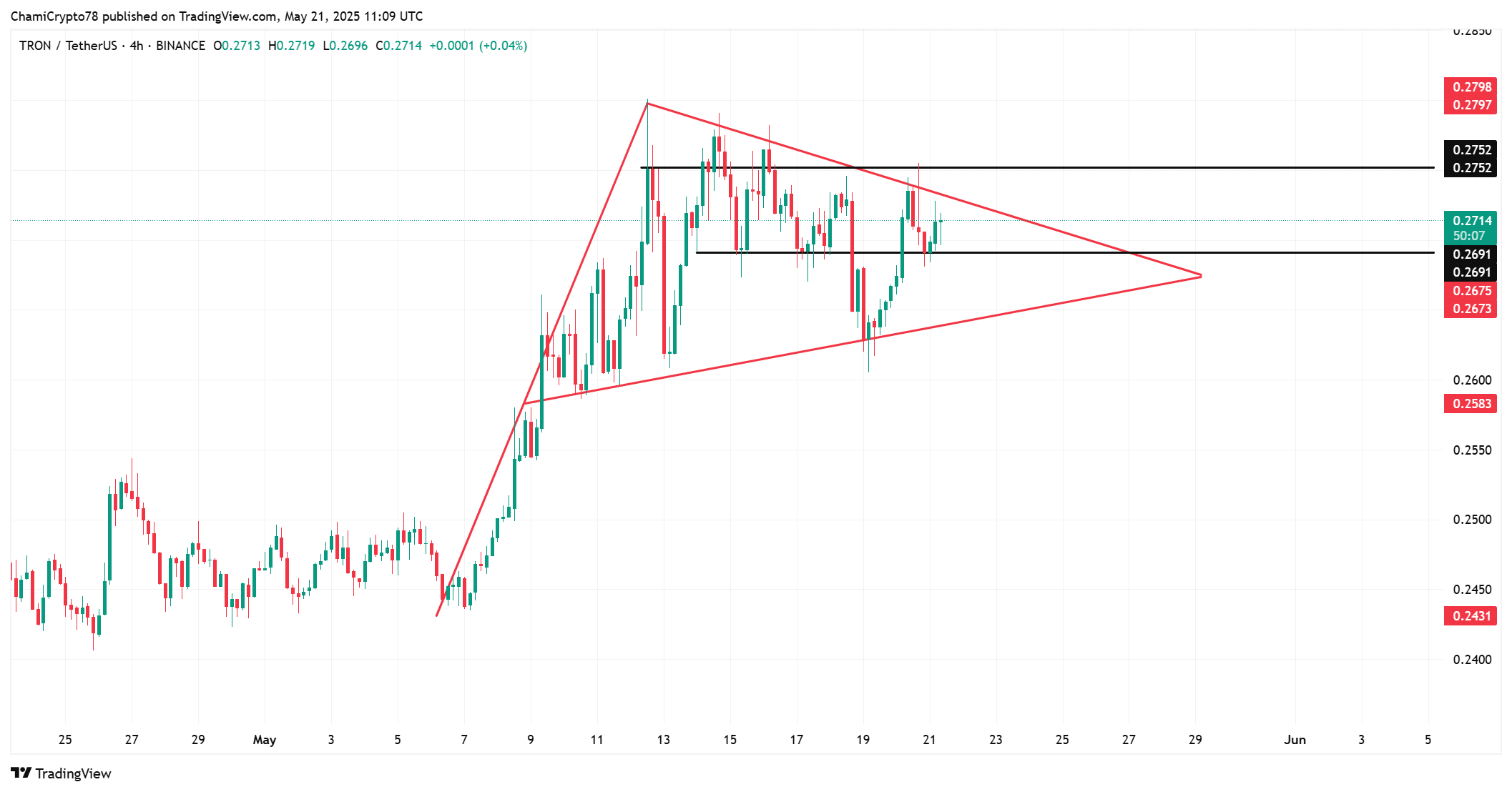 Tron: Dòng tiền cá voi tăng 714% có đưa TRX vượt 0,2752 USD? - Tin Tức Bitcoin - Cập Nhật Tin Tức Coin Mới Nhất 24/7 2025 TRX technical analysis