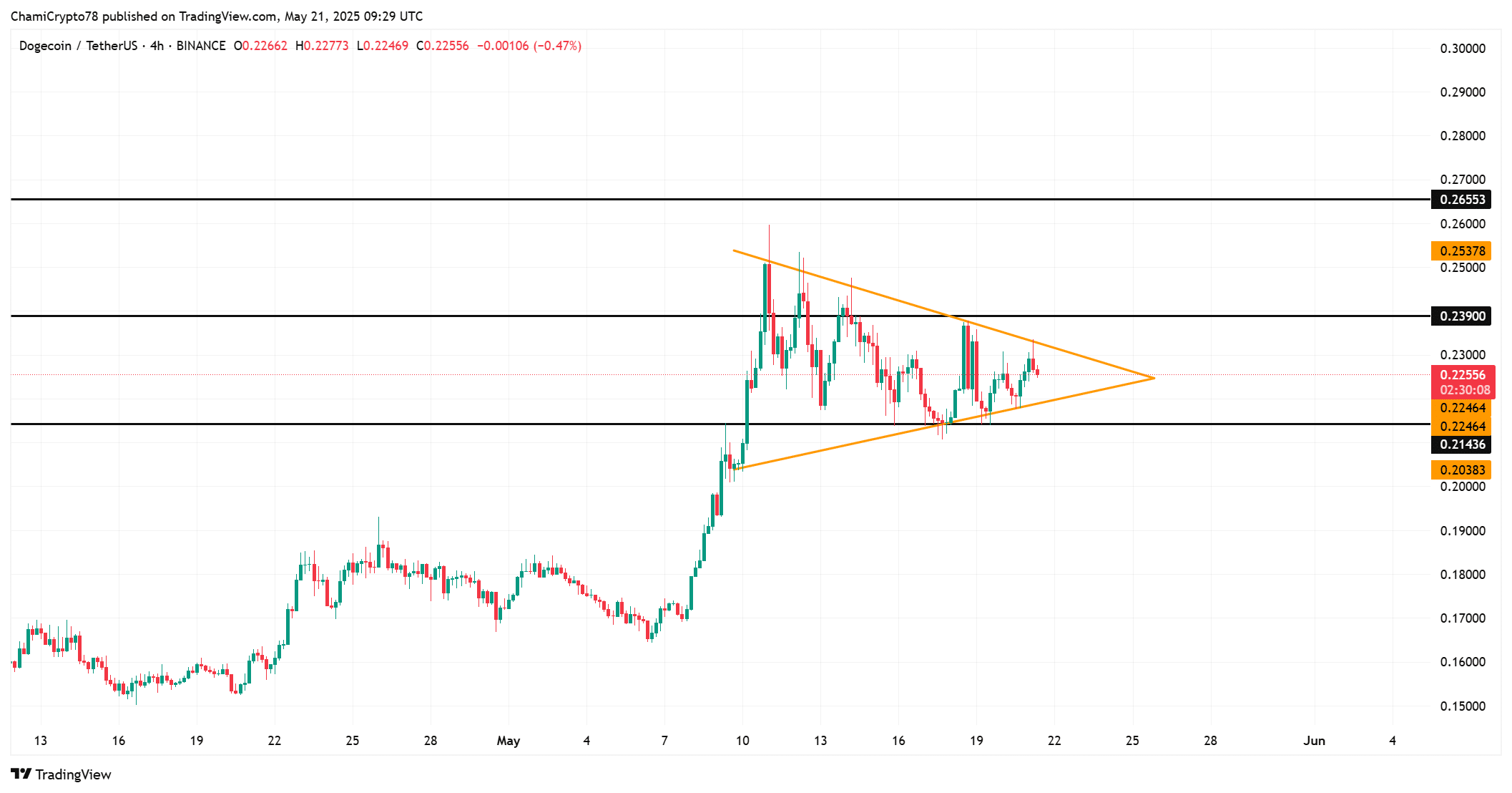 Dogecoin hướng tới 0,239 USD: Yếu tố đột phá DOGE - Tin Tức Bitcoin - Cập Nhật Tin Tức Coin Mới Nhất 24/7 2025 DOGE price action