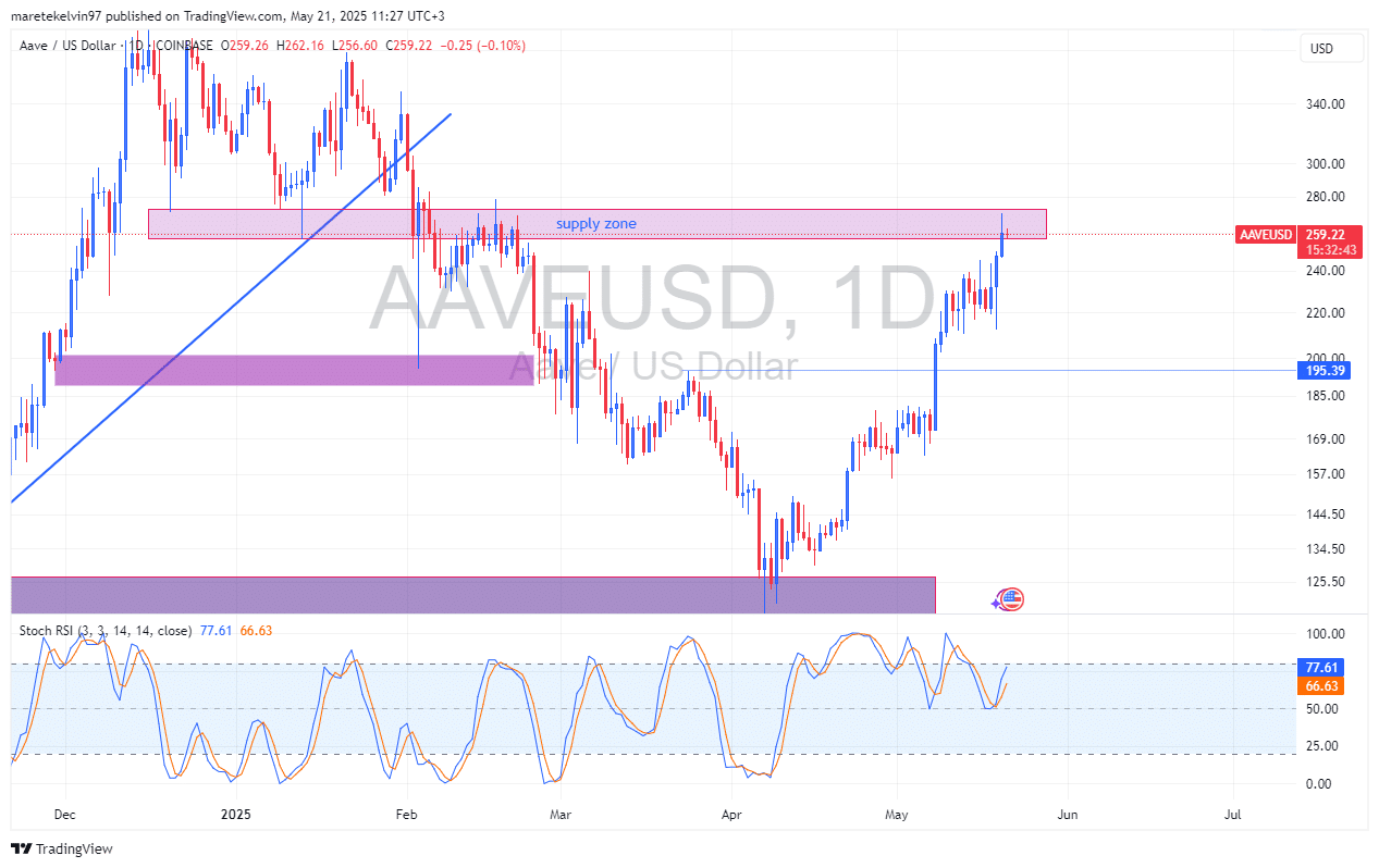 AAVE bùng nổ cùng DeFi: Mục tiêu kế tiếp 265 USD? - Tin Tức Bitcoin - Cập Nhật Tin Tức Coin Mới Nhất 24/7 2025 AAVE bùng nổ cùng DeFi: Mục tiêu kế tiếp 265 USD? - Tin Tức Bitcoin - Cập Nhật Tin Tức Coin Mới Nhất 24/7 2025