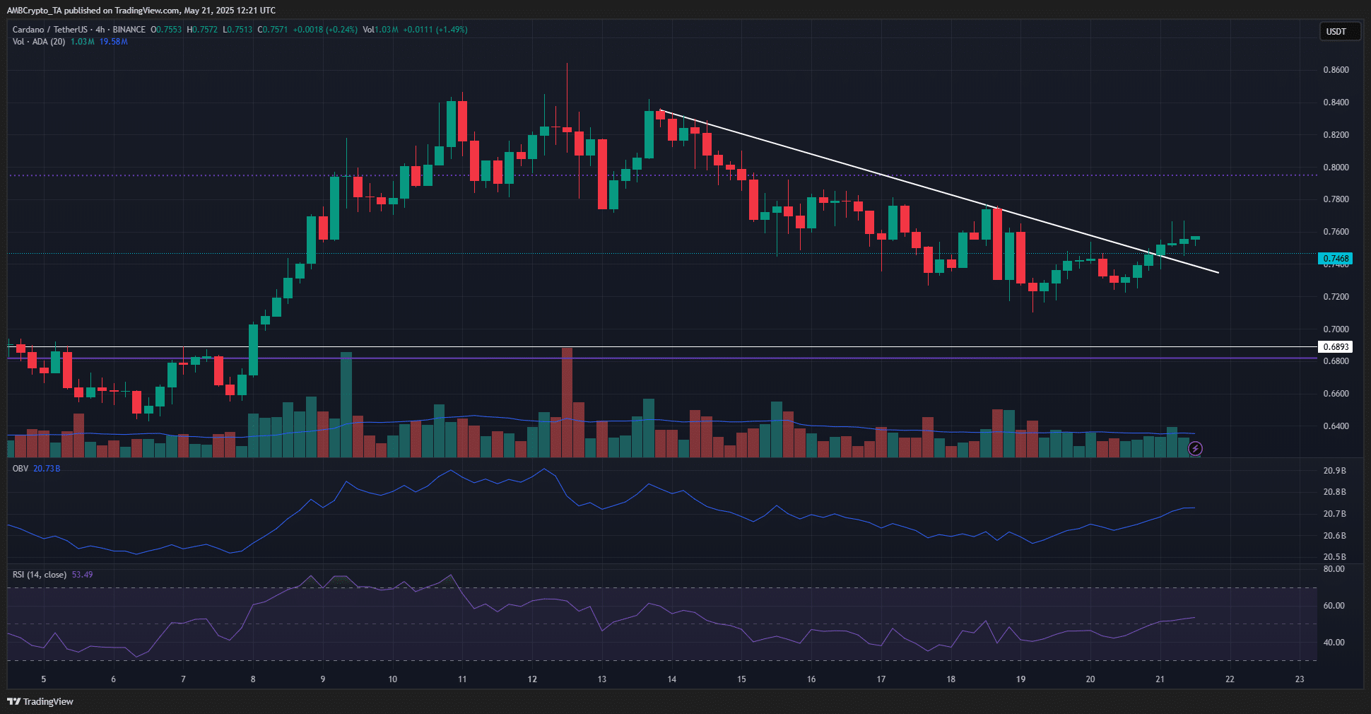 Bò Cardano tái chiếm: ADA sẽ chạm mốc 0,9 USD? - Tin Tức Bitcoin - Cập Nhật Tin Tức Coin Mới Nhất 24/7 2025 Cardano 4-hour Chart