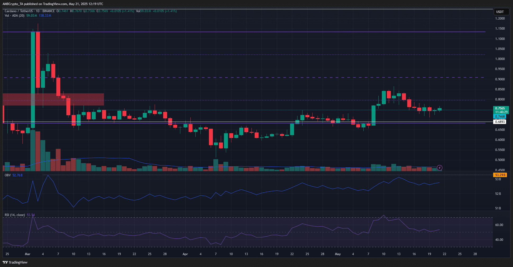 Bò Cardano tái chiếm: ADA sẽ chạm mốc 0,9 USD? - Tin Tức Bitcoin - Cập Nhật Tin Tức Coin Mới Nhất 24/7 2025 Cardano 1-day Chart