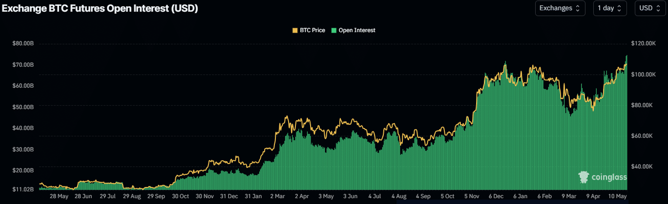 Giá Bitcoin đạt 111K USD khi Lãi suất mở chạm 72 tỷ USD - Tin Tức Bitcoin - Cập Nhật Tin Tức Coin Mới Nhất 24/7 2025 Bitcoin