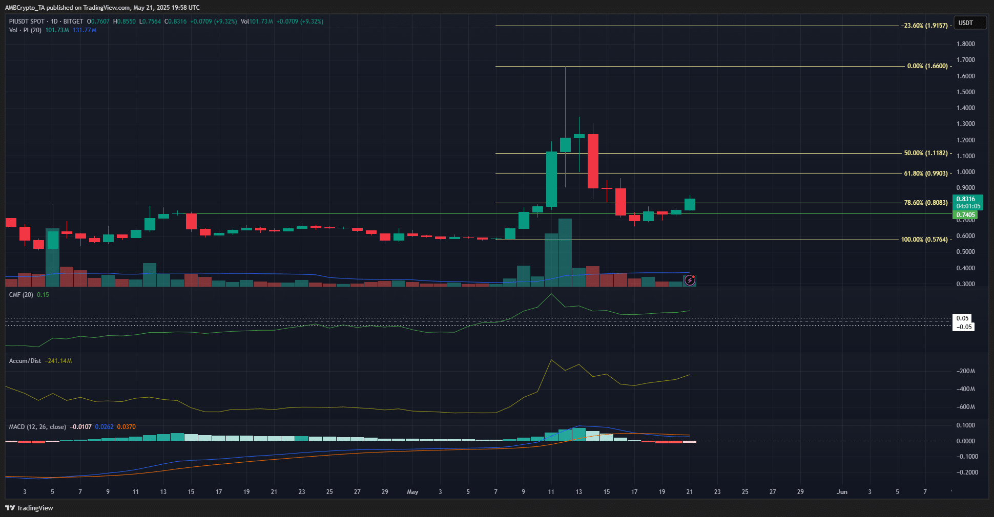Biến động Pi Token: Bitcoin có thể đẩy giá vượt 0,9 USD? - Tin Tức Bitcoin - Cập Nhật Tin Tức Coin Mới Nhất 24/7 2025 PI 1-day Chart