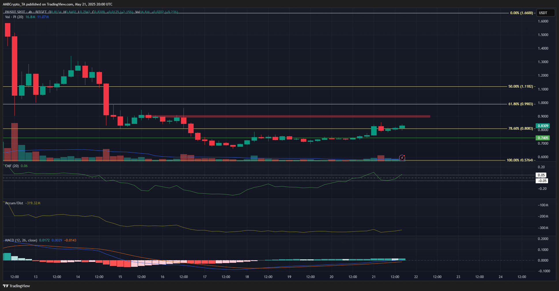 Biến động Pi Token: Bitcoin có thể đẩy giá vượt 0,9 USD? - Tin Tức Bitcoin - Cập Nhật Tin Tức Coin Mới Nhất 24/7 2025 Pi Chain 4-hour Chart