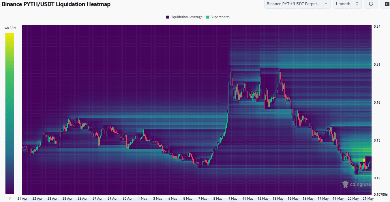PYTH lao dốc 64%: Dấu hiệu gấu chưa buông tài sản - Tin Tức Bitcoin - Cập Nhật Tin Tức Coin Mới Nhất 24/7 2025 PYTH Liquidation Heatmap
