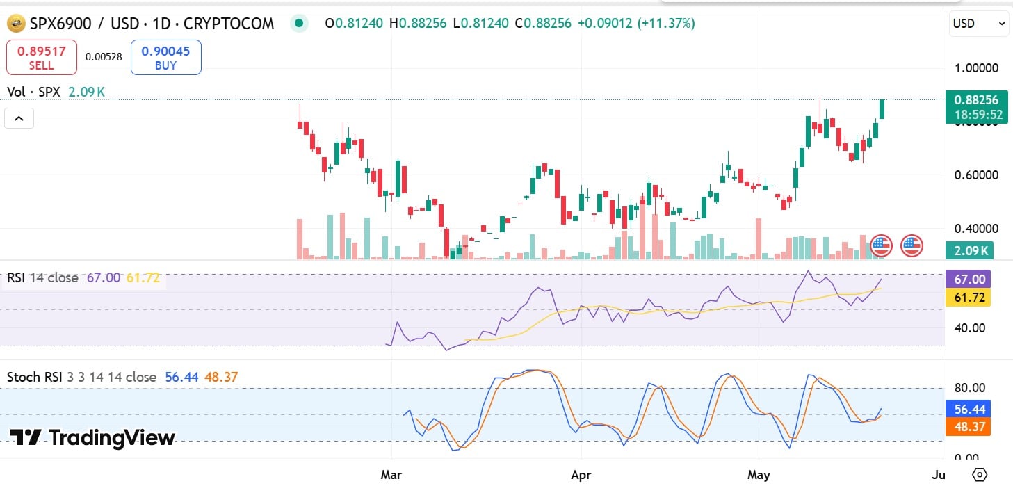 SPX6900 Tăng 104%: Liệu Chạm Ngưỡng 1 USD? - Tin Tức Bitcoin - Cập Nhật Tin Tức Coin Mới Nhất 24/7 2025 SPX6900 Tăng 104%: Liệu Chạm Ngưỡng 1 USD? - Tin Tức Bitcoin - Cập Nhật Tin Tức Coin Mới Nhất 24/7 2025