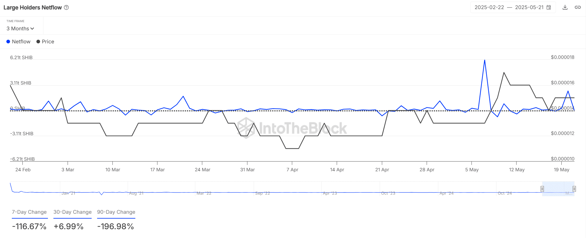 Tỷ lệ đốt Shiba Inu tăng vọt 8.925% – SHIB có chạm 0,0000153 USD? - Tin Tức Bitcoin - Cập Nhật Tin Tức Coin Mới Nhất 24/7 2025 Tỷ lệ đốt Shiba Inu tăng vọt 8.925% – SHIB có chạm 0,0000153 USD? - Tin Tức Bitcoin - Cập Nhật Tin Tức Coin Mới Nhất 24/7 2025