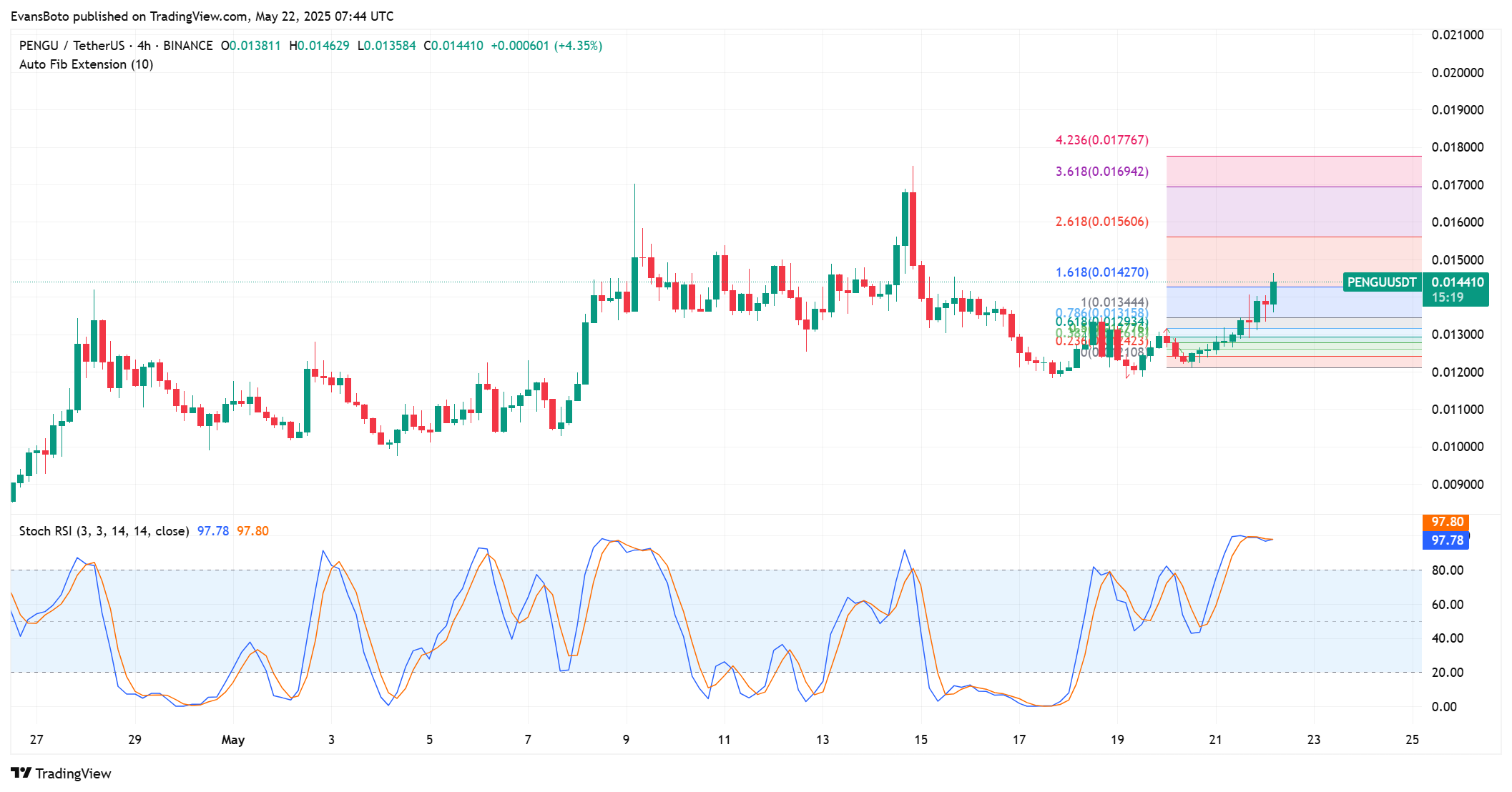 PENGU phục hồi mạnh – Mốc 0,020 USD sắp quay lại? - Tin Tức Bitcoin - Cập Nhật Tin Tức Coin Mới Nhất 24/7 2025 PENGU phục hồi mạnh – Mốc 0,020 USD sắp quay lại? - Tin Tức Bitcoin - Cập Nhật Tin Tức Coin Mới Nhất 24/7 2025