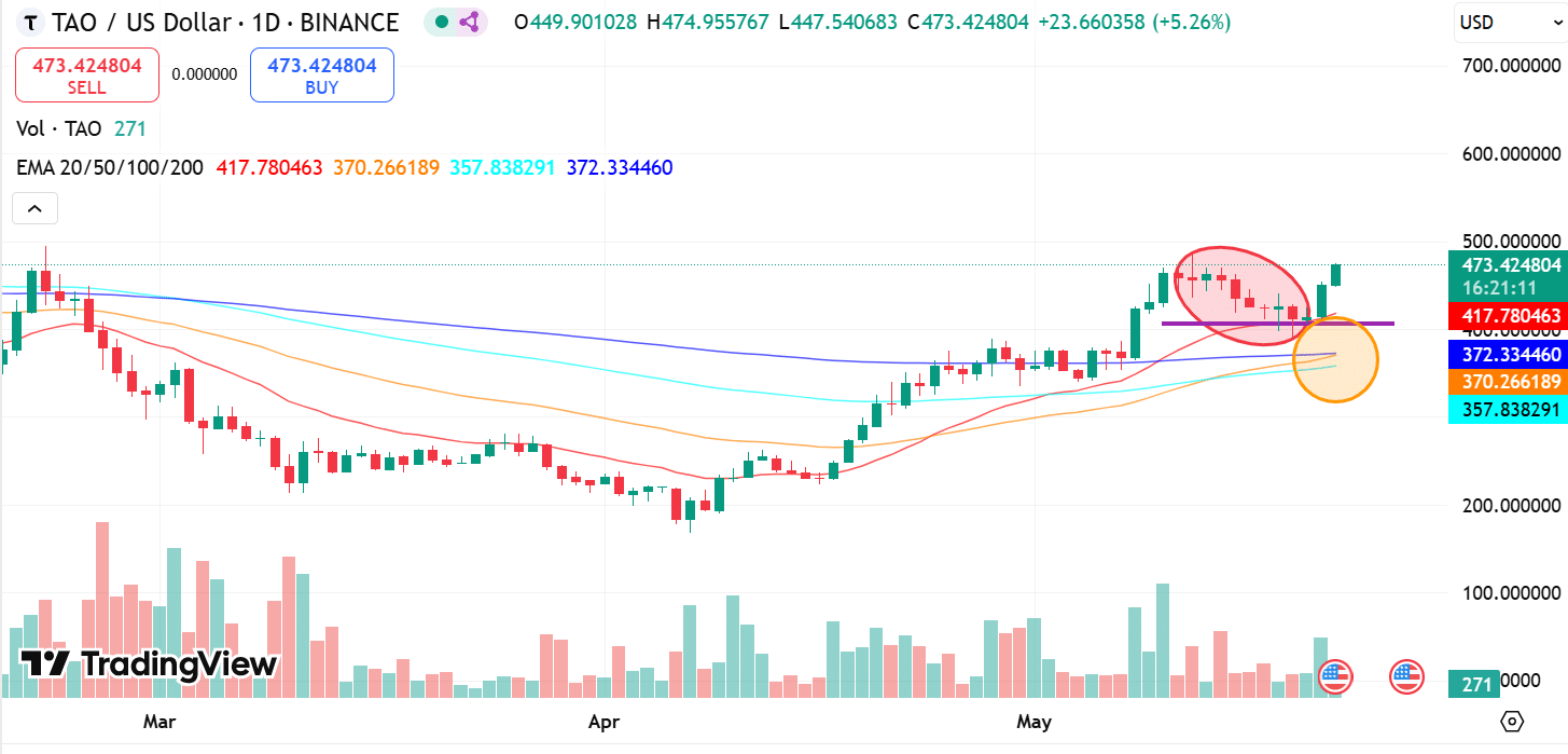 Bittensor: Golden Cross Xuất Hiện, TAO Có Tăng 500 USD? - Tin Tức Bitcoin - Cập Nhật Tin Tức Coin Mới Nhất 24/7 2025 Bittensor: Golden Cross Xuất Hiện, TAO Có Tăng 500 USD? - Tin Tức Bitcoin - Cập Nhật Tin Tức Coin Mới Nhất 24/7 2025