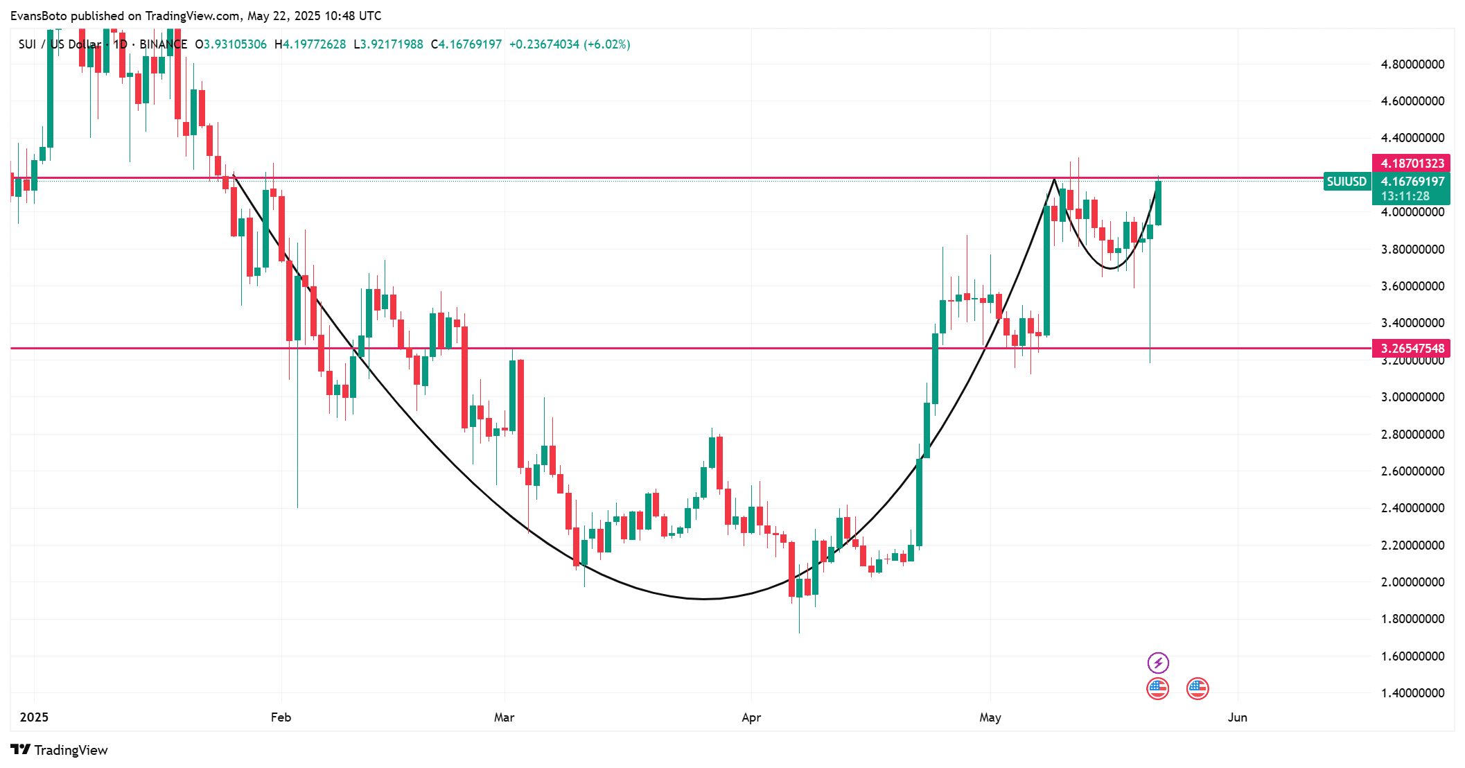 SUI: Cơ hội bứt phá 4,18 USD nhờ 'cốc và tay cầm'? - Tin Tức Bitcoin - Cập Nhật Tin Tức Coin Mới Nhất 24/7 2025 SUI: Cơ hội bứt phá 4,18 USD nhờ 'cốc và tay cầm'? - Tin Tức Bitcoin - Cập Nhật Tin Tức Coin Mới Nhất 24/7 2025