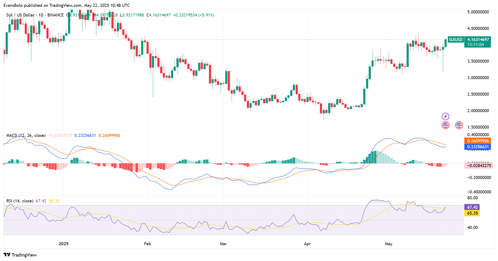 SUI: Cơ hội bứt phá 4,18 USD nhờ 'cốc và tay cầm'? - Tin Tức Bitcoin - Cập Nhật Tin Tức Coin Mới Nhất 24/7 2025 SUI: Cơ hội bứt phá 4,18 USD nhờ 'cốc và tay cầm'? - Tin Tức Bitcoin - Cập Nhật Tin Tức Coin Mới Nhất 24/7 2025