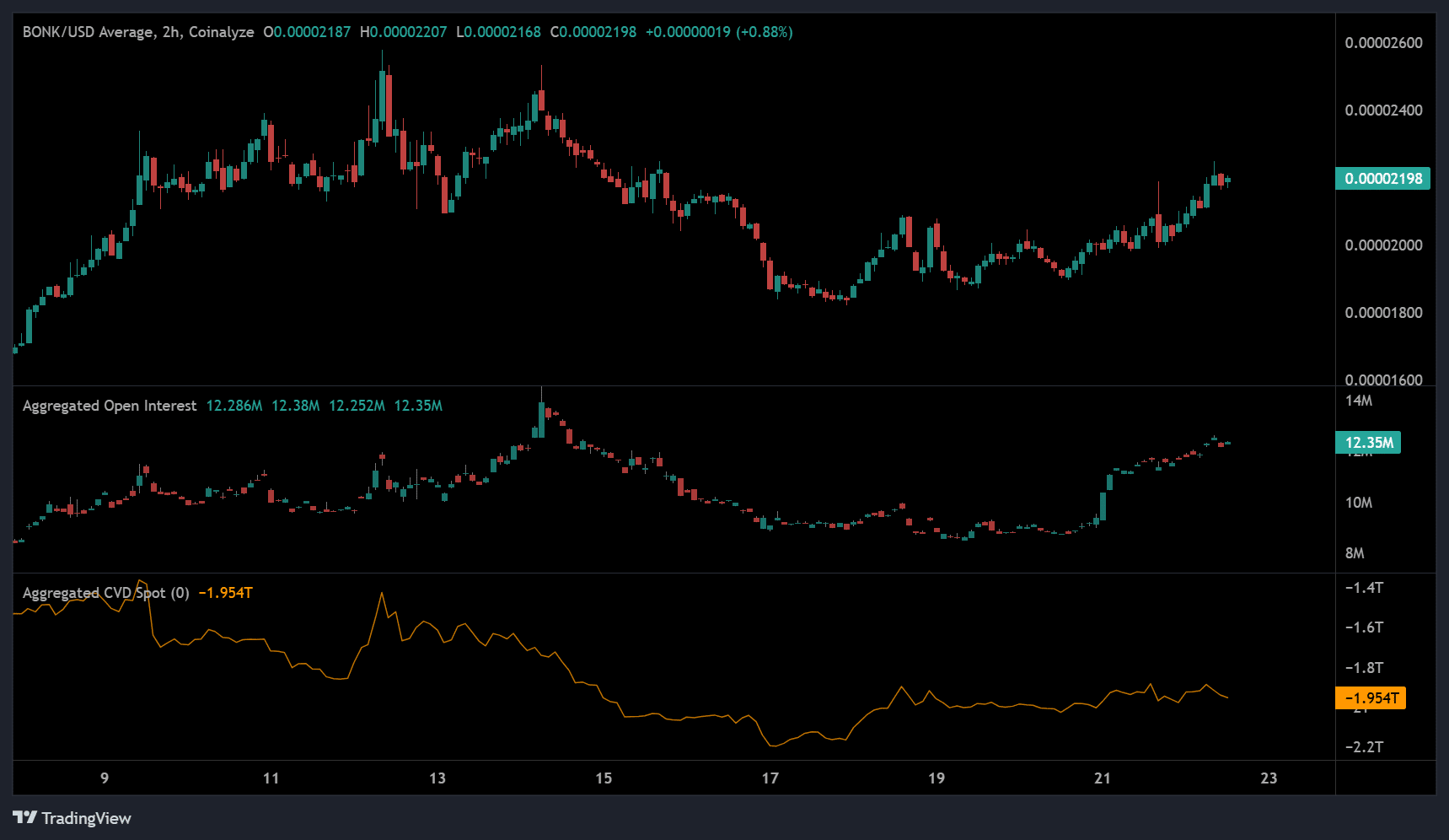 BONK kỳ vọng tăng 77%, giữ vững hỗ trợ EMA 200 - Tin Tức Bitcoin - Cập Nhật Tin Tức Coin Mới Nhất 24/7 2025 BONK price