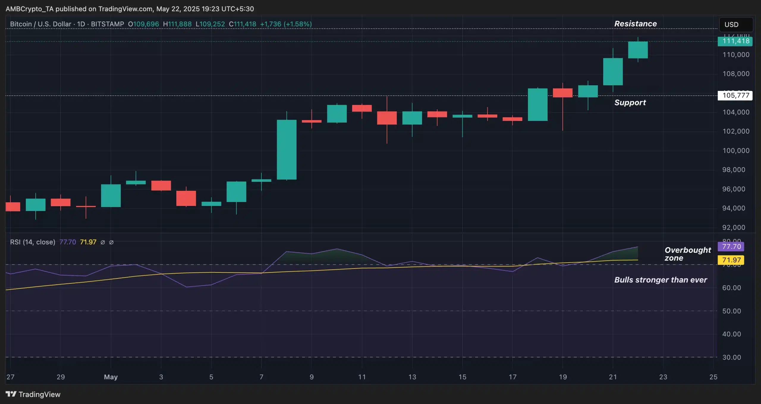 Michael Saylor: Mua Bitcoin ATH hay bỏ lỡ cơ hội? - Tin Tức Bitcoin - Cập Nhật Tin Tức Coin Mới Nhất 24/7 2025 BTC reaches 111k