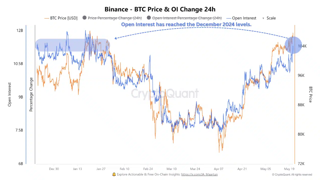 Bitcoin lập đỉnh mới: Đã đến lúc chốt lời chưa? - Tin Tức Bitcoin - Cập Nhật Tin Tức Coin Mới Nhất 24/7 2025 Bitcoin OI Change