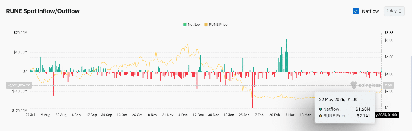 THORChain tăng 16%, đã gần 3 USD – Rào cản cuối cùng là gì? - Tin Tức Bitcoin - Cập Nhật Tin Tức Coin Mới Nhất 24/7 2025 THORChain tăng 16%, đã gần 3 USD – Rào cản cuối cùng là gì? - Tin Tức Bitcoin - Cập Nhật Tin Tức Coin Mới Nhất 24/7 2025