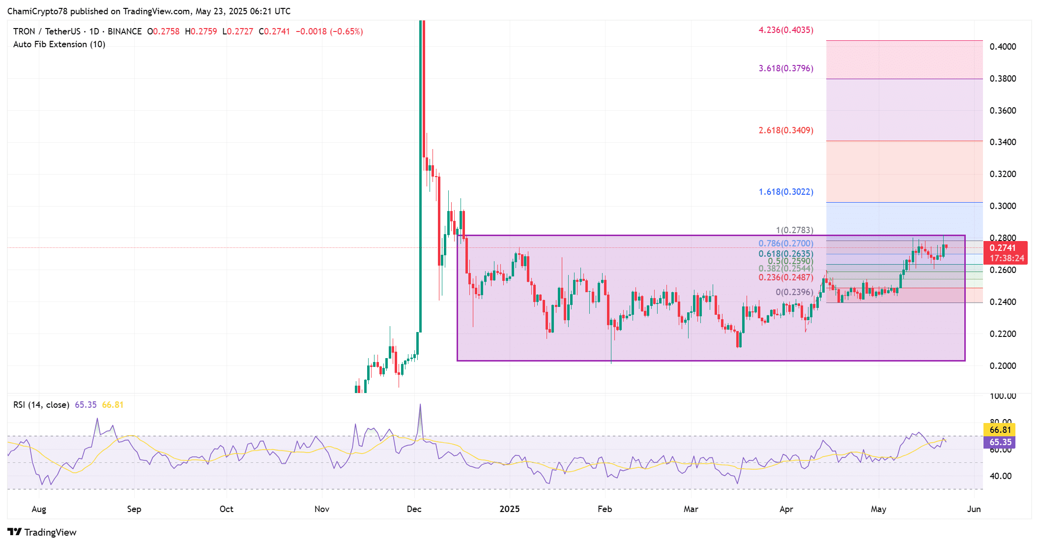 TRON hướng đến mốc 0,28 USD – Liệu TRX bùng nổ? - Tin Tức Bitcoin - Cập Nhật Tin Tức Coin Mới Nhất 24/7 2025 TRX technical outlook