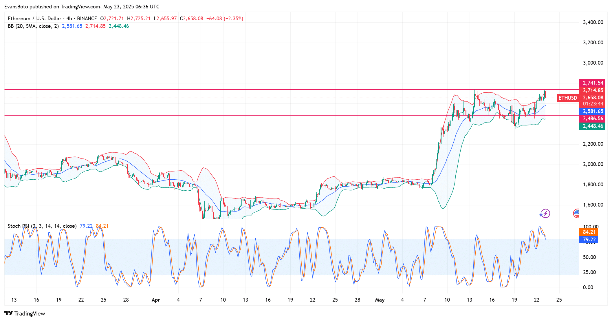 Ethereum tăng 65% - Phân tích liệu làn sóng đầu tư thật không? - Tin Tức Bitcoin - Cập Nhật Tin Tức Coin Mới Nhất 24/7 2025 Ethereum tăng 65% - Phân tích liệu làn sóng đầu tư thật không? - Tin Tức Bitcoin - Cập Nhật Tin Tức Coin Mới Nhất 24/7 2025