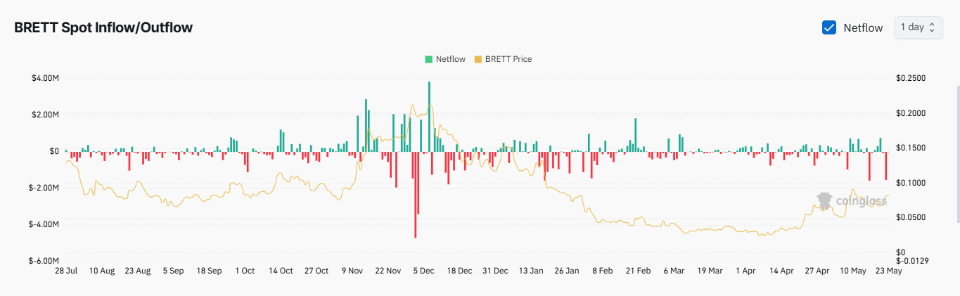 Thị trường BRETT hạ nhiệt: Vì sao nhà đầu tư dài hạn kiên trì - Tin Tức Bitcoin - Cập Nhật Tin Tức Coin Mới Nhất 24/7 2025 Thị trường BRETT hạ nhiệt: Vì sao nhà đầu tư dài hạn kiên trì - Tin Tức Bitcoin - Cập Nhật Tin Tức Coin Mới Nhất 24/7 2025