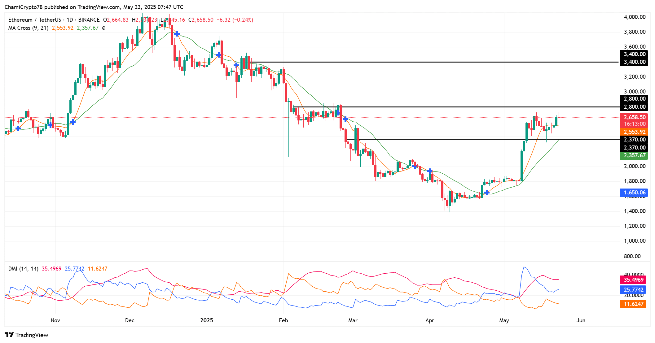 Ethereum giữ vững 2.370 USD, cá voi báo hiệu biến động - Tin Tức Bitcoin - Cập Nhật Tin Tức Coin Mới Nhất 24/7 2025 ETH technical outlook